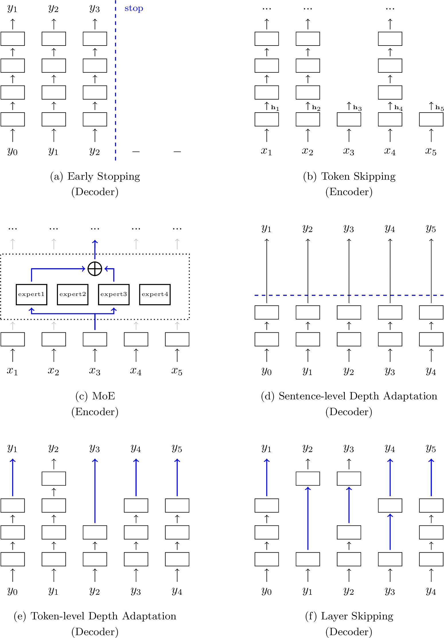 Figure 19: Methods of conditional computation, including early exiting, token skipping, MoE, sentence-level depth adaptation, token-level depth adaptation, and layer skipping. While these methods are illustrated using either the encoding or decoding process, most of them can be applied to both Transformer encoders and decoders.