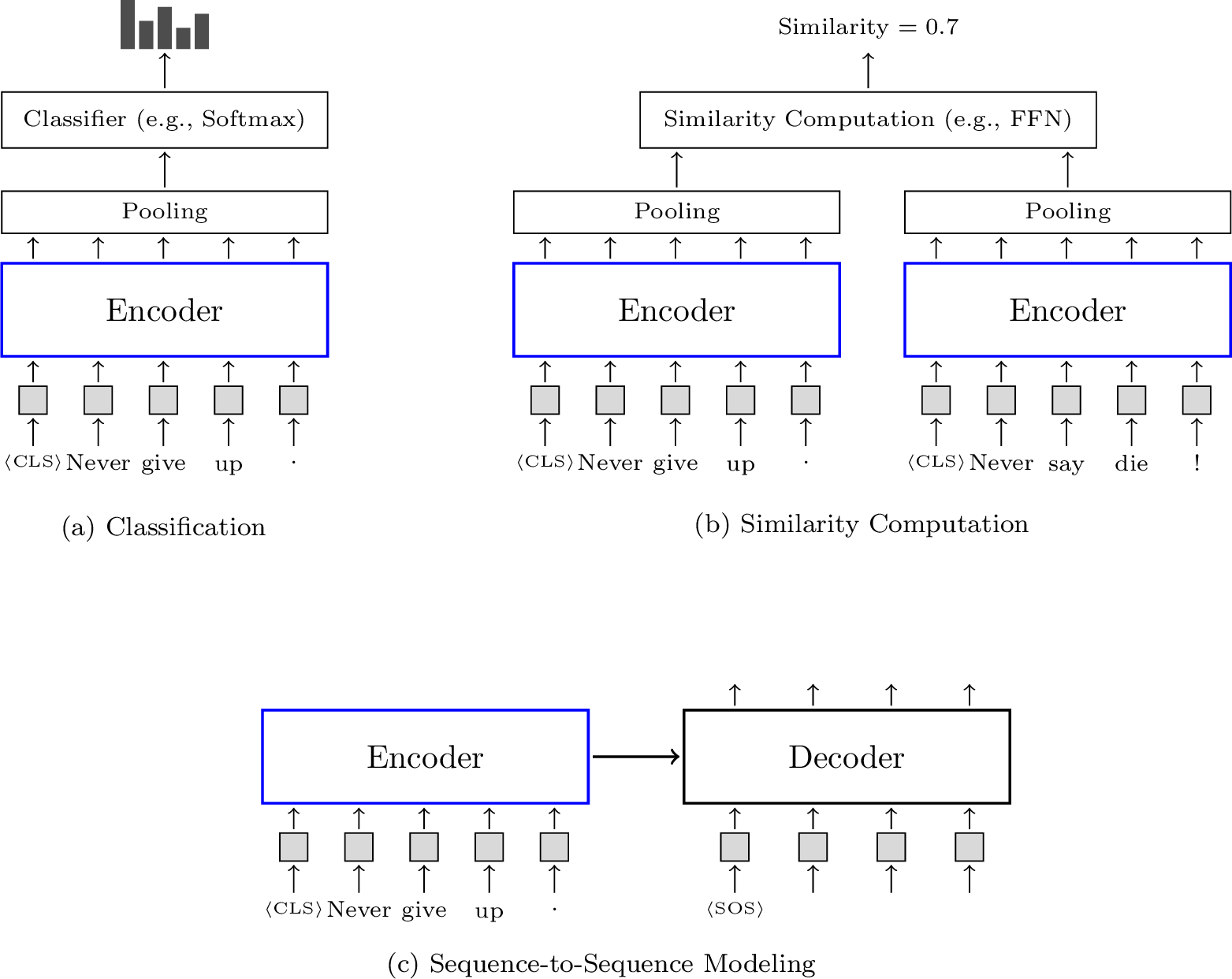 Figure 20: Integrating Transformer encoders as components of different systems. A common approach is to feed the output of the encoder (with pooling) into a classifier to obtain a sequence classification system. Another way to utilize Transformer encoders is to compute the similarity between two sequences. We use the same encoder to represent the two sequences, and then build a neural network over the two representations to produce a similarity score between them. Furthermore, Transformer encoders can also be used in encoder-decoder systems to model sequence-to-sequence problems.