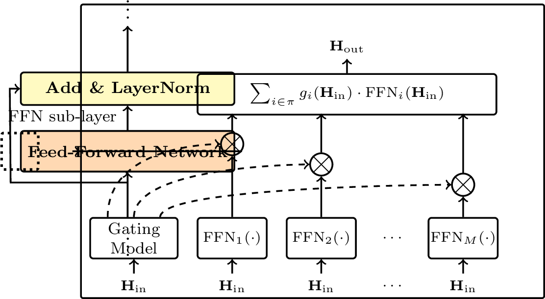 Figure 13: An illustration of the MoE model applied to an FFN sub-layer. There are M FFNs (call them expert models) and a gating model. Each FFN is weighted by the gating model. The output of the model is the sum of the weighted outputs of the top-k FFNs (denoted by \pi). Because these FFNs work independently and can be placed on different computing devices, the model can be easily scaled up as M is larger.