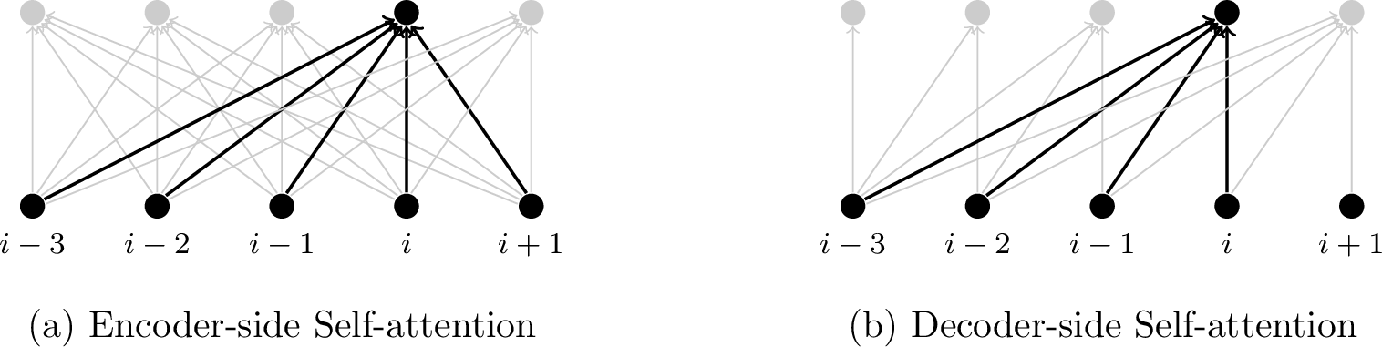 Figure 4: Self-attention on the encoder and decoder sides. Each line connects an input and an output of the self-attention model, indicating a dependency of an output state on an input state. For encoder self-attention, the output at any position is computed by having access to the entire sequence. By contrast, for decoder self-attention, the output at position i is computed by seeing only inputs at positions up to i.