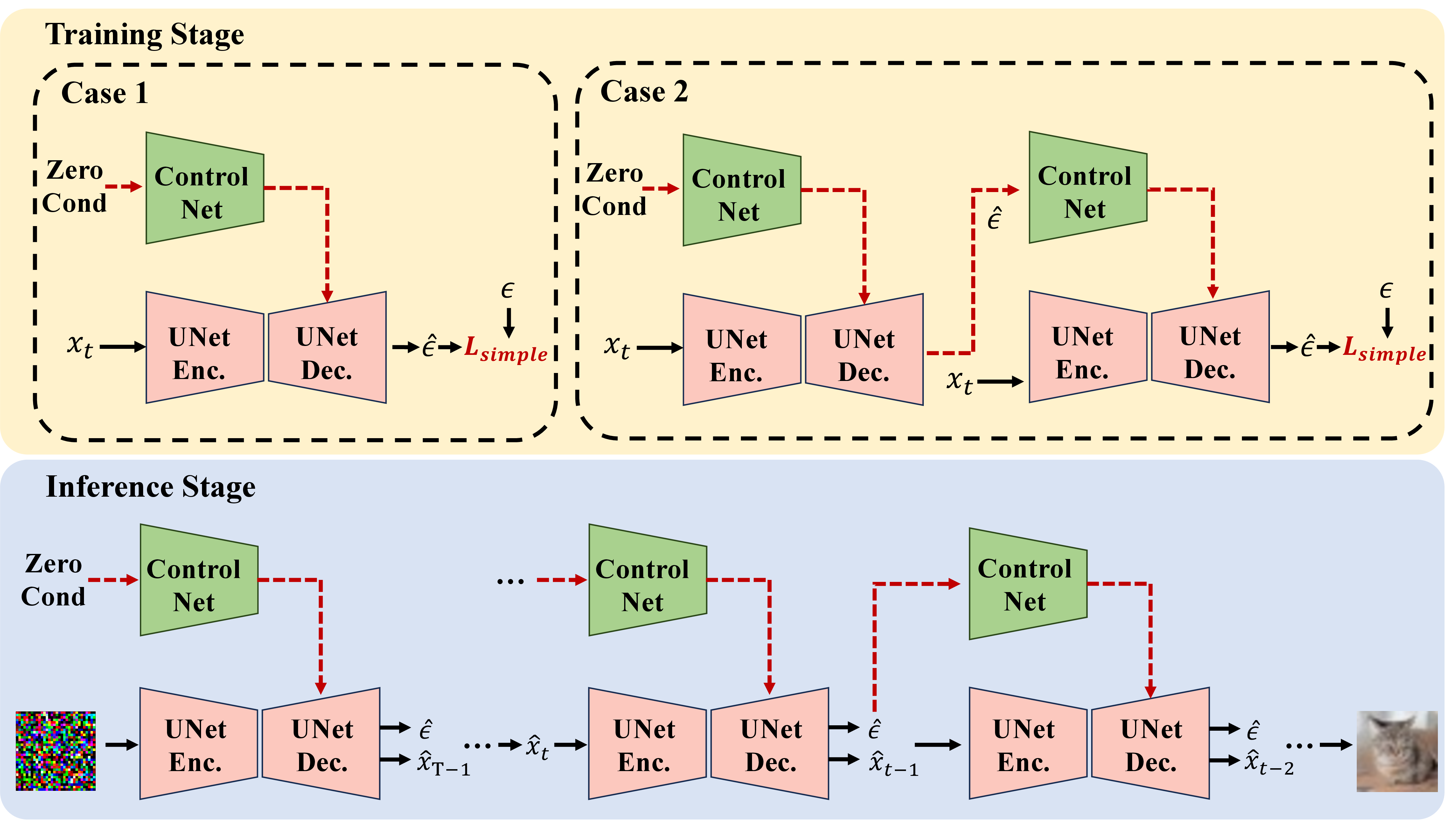 Figure 1: The overview of non-cross diffusion. Training stage: The training phase involves two cases. In Case 1, we utilize \mathbf{0} as the condition and calculate loss function L_{simple} as defined in Eq. 3 . For Case 2, we first compute \hat{\epsilon} using \mathbf{0} as condition. Subsequently, \hat{\epsilon} is employed as the condition to calculate L_{simple}. Throughout the training process, Case 1 is applied with a fixed probability p; otherwise, Case 2 is implemented. Inference stage: During the inference phase, \boldsymbol{0} is used as the condition in the initial denoising step. This is followed by iterative utilization of the estimated noise from the previous step as the condition for subsequent steps.