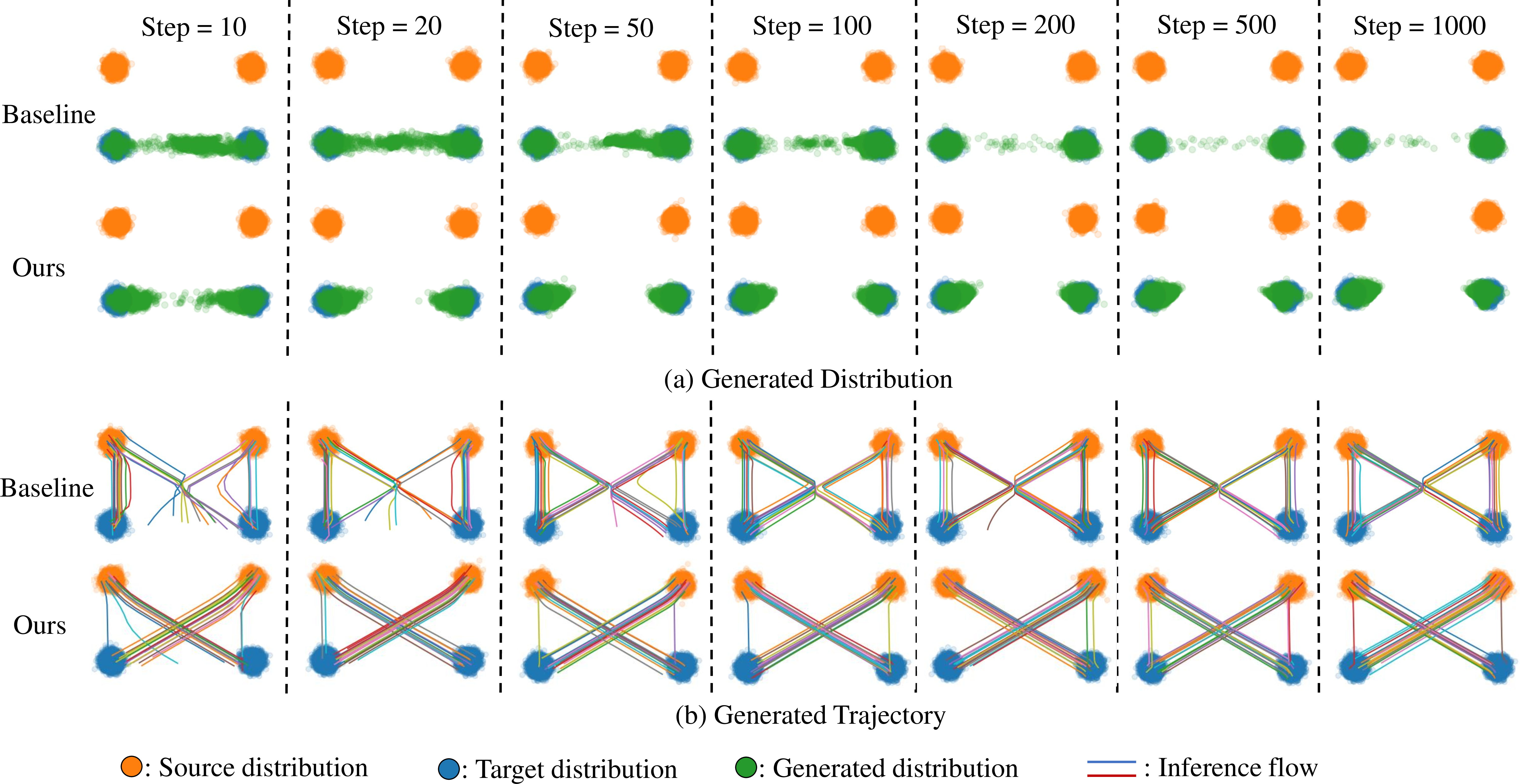 Figure 3: Results of the Toy Model. (a) Comparison of Generated Distributions: This panel illustrates the distributions generated by the baseline model and our proposed model. As the number of inference steps decreases, the baseline model tends to produce a significant number of out-of-distribution (OOD) samples. In contrast, our model effectively mitigates the generation of OOD samples. (b) Trajectory Analysis: This panel compares the generated trajectories of the baseline and our models. The baseline model’s inference flow often redirects at the intersection point, leading to a target OOD distribution as the inference steps decrease. Our method, however, maintains a consistent direction in the inference model, thereby straightening the trajectory.