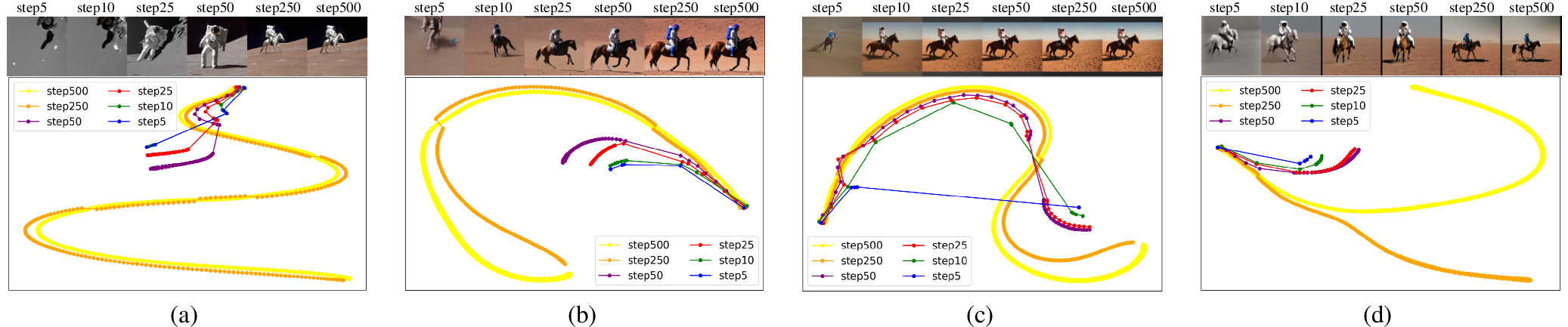 Figure 2: Generated images and inference flows of Stable Diffusion 1.5 using DDIM scheduler with prompt "a photo of an astronaut riding a horse on mars" and negative prompt "bad, deformed, ugly, bad anotomy". (a)-(d) are generated with seed 0,1,2,3 respectively. The results demonstrate that the inference flows across different steps could be quite different at specific time t, which implies the influence of the xFlow.