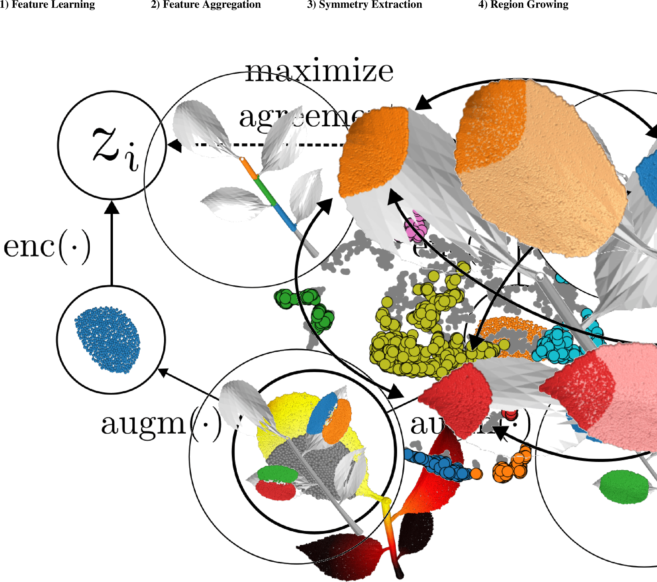 Figure 2: Overview of our method to extract maximal regions of extrinsic partial symmetry. 1) Feature Learning: we learn features invariant to rotation, reflection, translation and scaling using geodesic patches. 2) Feature Aggregation: after training, we compare local patches in the latent space and aggregate symmetry information through clustering. 3) Symmetry Extraction: symmetries are extracted from the 3D geometry and their quality evaluated by the ICP distance. 4) Region Growing: we complete the symmetric regions by a region growing algorithm.