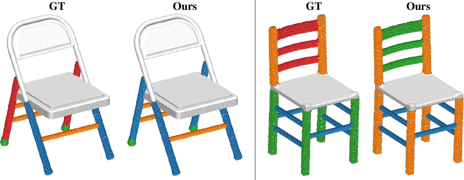 Figure 6: Qualitative results on SymPartNet (Parts) for two chairs, each color denoting one detected symmetry group. SymCL groups the mutually symmetric parts (legs, cross-bars, feet) into shared clusters, closely matching the ground-truth part-symmetry annotations.