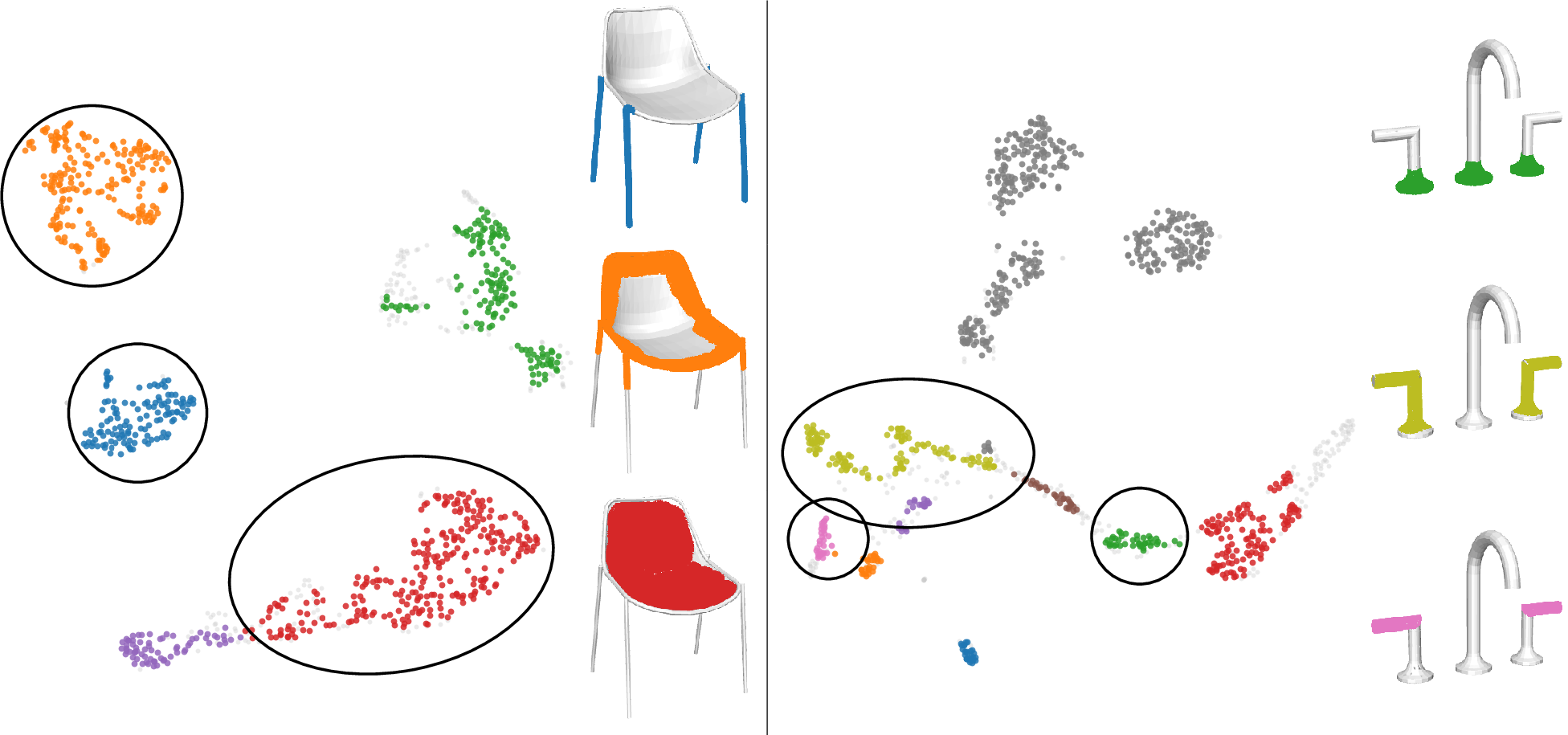 Figure 5: t-SNE of patch embeddings colored by HDBSCAN cluster (small patches, gray: noise). Clusters close in \mathcal{Z} form coherent parts on the shape (right of each plot). The orange chair cluster is a false positive filtered by ICP verification.