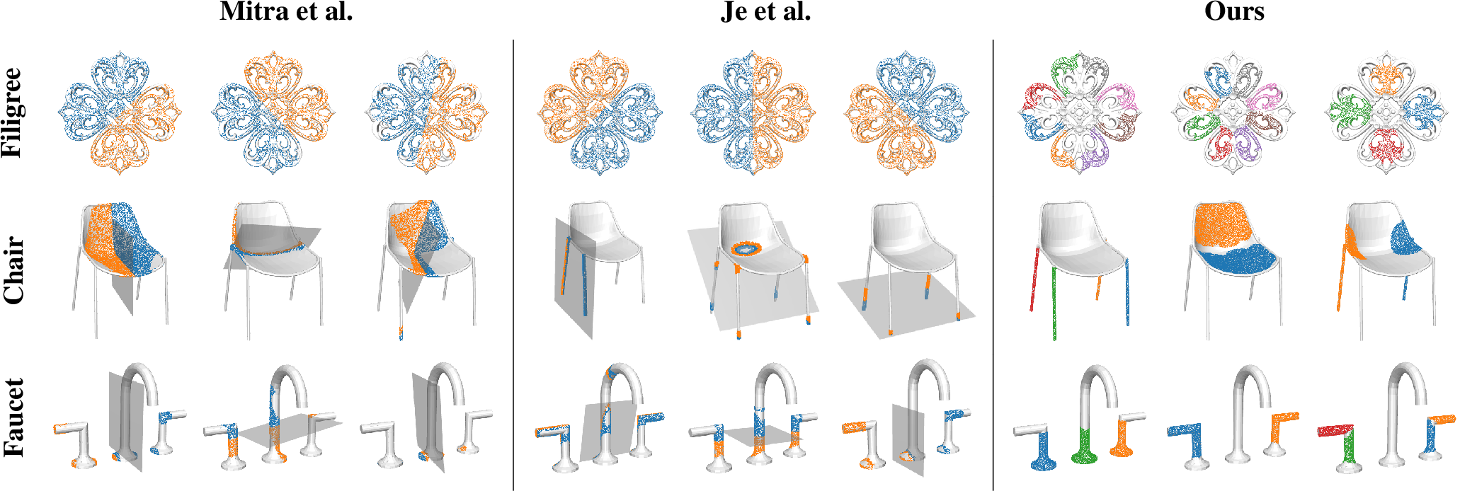 Figure 8: Qualitative comparison on three shapes. Filigree: a delicate but topologically simple shape; both competitors recover only 2-fold symmetries, while SymCL detects higher-order 4-fold and 8-fold rotational symmetries. Chair: SymCL recovers both 2-fold and 4-fold symmetries; the symmetry planes proposed by Je et al.appear largely arbitrary, and Mitra et al.finds only one meaningful correspondence. Faucet: SymCL detects 2-fold reflectional, 3-fold translational, and 4-fold combined symmetries; Mitra et al.recovers only the global left-right reflection plane with very low support; Je et al.proposes three planes that are too noisy to recover their supporting points reliably. Blue and orange points indicate the two sides of each detected symmetry; each color in the Ours column denotes a distinct symmetric component.
