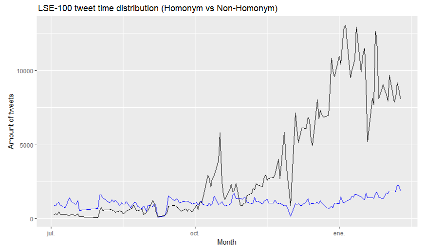 Figure 3: Daily FTSE-100 and AIM-100 tweet time distribution, Homonym(black) vs No Homonym(blue) (July 2017-February 2018)
