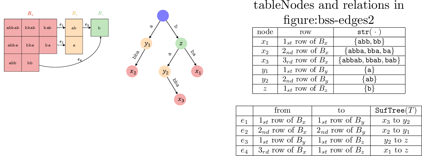Figure 4: Blocks and SufTree(T)