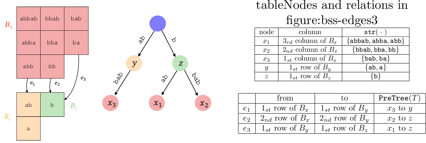 Figure 3: Blocks and \texttt{PreTree}(T)
