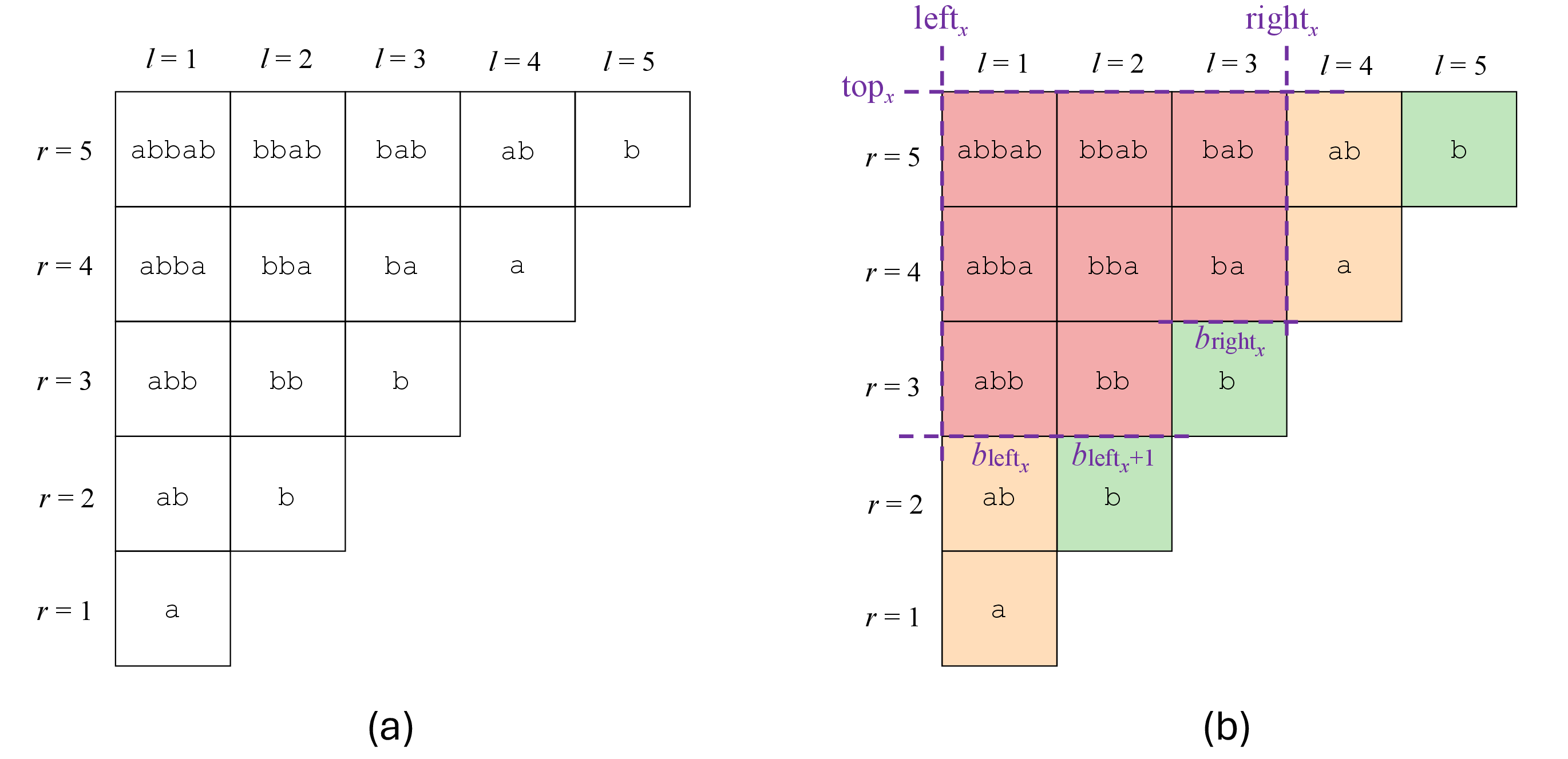 Figure 2: (a) The grid of the string \texttt{abbab}. (b) The blocks correspond to each equivalence class of the string, where each color corresponds to the blocks of an equivalence class.