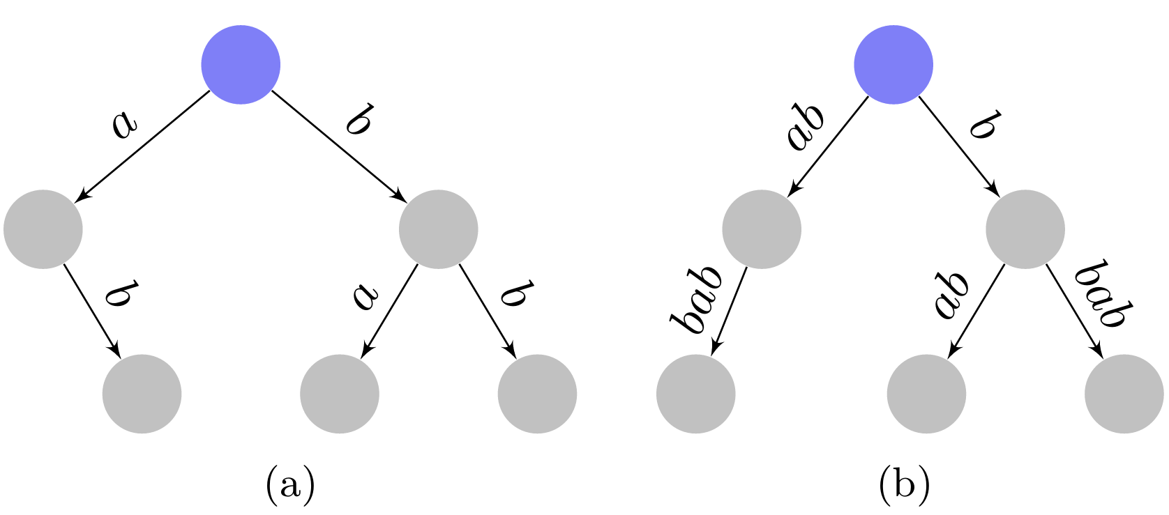 Figure 1: Two illustrative examples: (a) \mathcal{E}(\{\texttt{ab}, \texttt{ba}, \texttt{bb}\}); (b) \mathcal{T}(\texttt{abbab}).