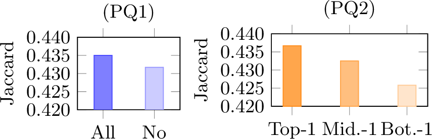 Figure 1: Accuracies of GAMENet when varying the use of past visit information of a patient. ‘All’ (resp. ‘No’) means to use all (resp. not to use any) past visit information. ‘Top-1/Mid.-1/Bot.-1’ means to use only one past visit information that is the most/moderately/the least similar to the current visit information, respectively. All differences are statistically significant with a p-value \leq 0.001.