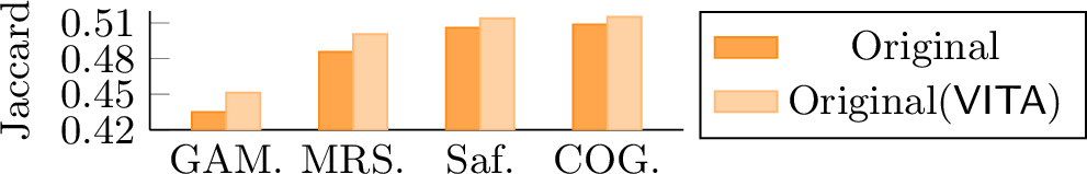 Figure 3: Accuracies of four longitudinal-based methods and their variants equipped with two core ideas of VITA.