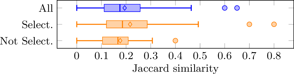 Figure 4: The statistics of the Jaccard similarity between patients’ current visit and ‘all’ past visits, (i) (resp. (ii)) the past visits ‘selected’ (resp. ‘not selected’) by the relevant-visit selection module.