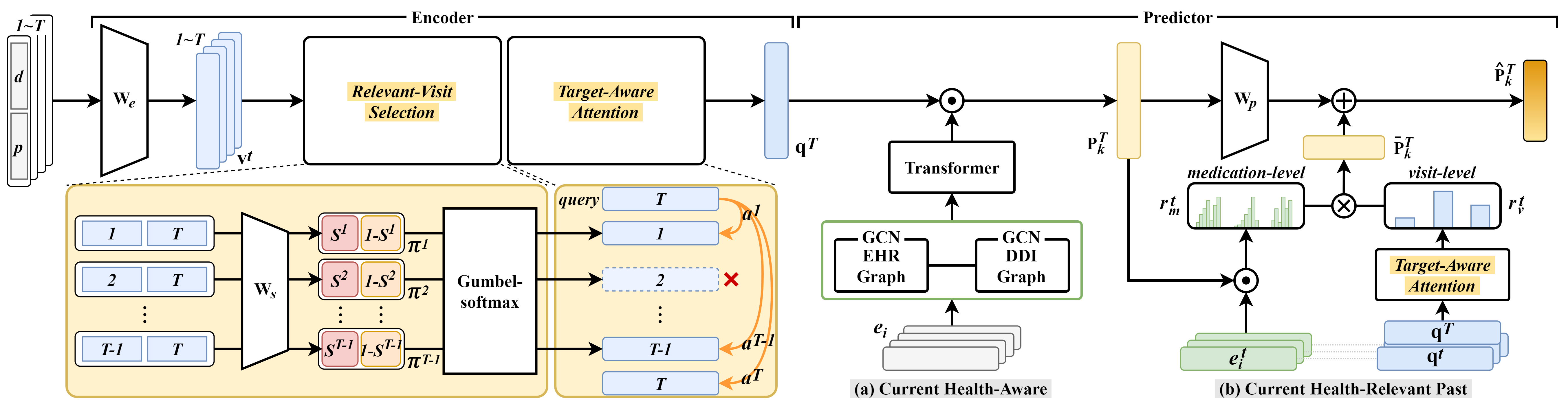 Figure 2: Overview of VITA, composed of two components: an encoder based on relevant-visit selection and target-aware attention; a predictor based on (a) current health-aware and (b) current health-relevant past medication representations.