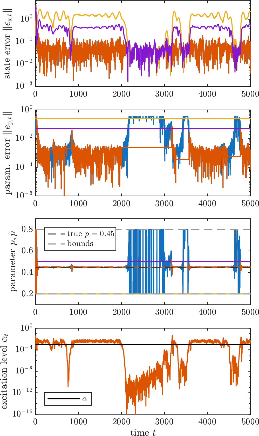 Figure 1: Estimation results of the proposed MHE scheme with adaptive regularization (red) compared to naive MHE without excitation motoring (blue) and two MHE designs for state estimation only, relying on inaccurate (fixed) parameters \hat{p}=\hat{p}_0=0.2 (yellow) and \hat{p}=0.5 (purple). In the top plot, the red and blue curves coincide.