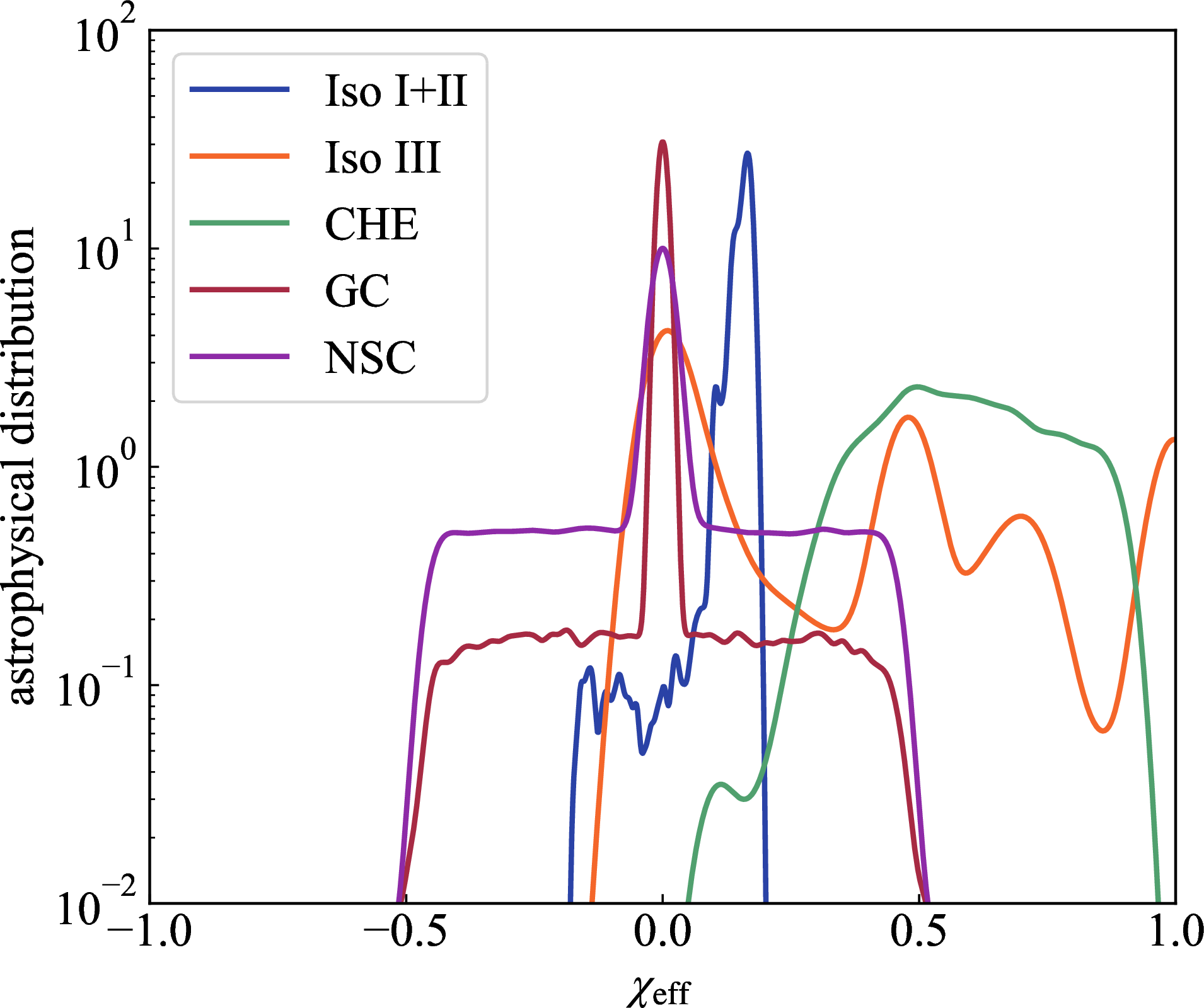 Figure 5: Same as Fig. 3, but for \chi_\text{eff}.