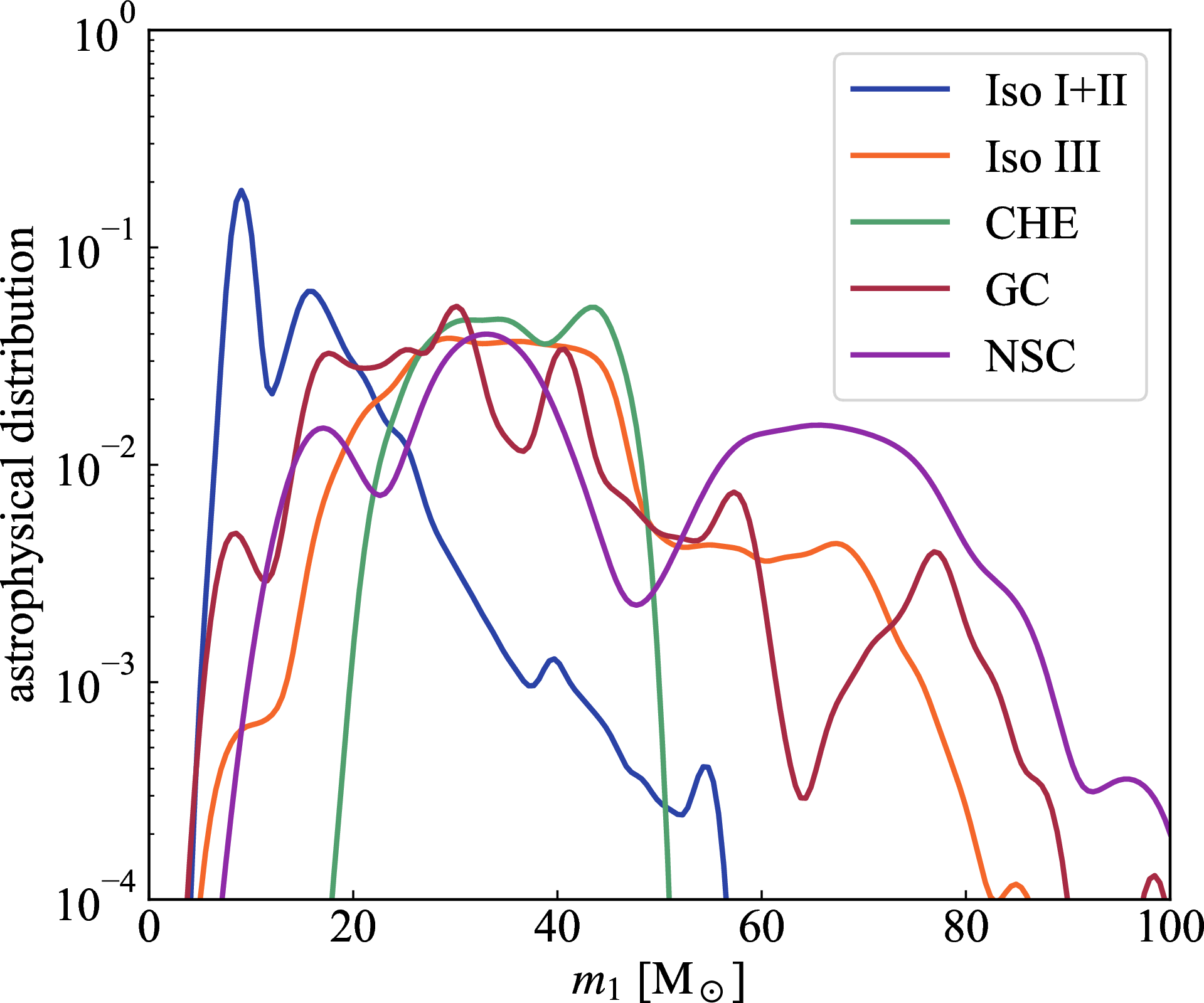 Figure 3: The primary mass distribution of BBH in the formation channels that are taken into account in this analysis.