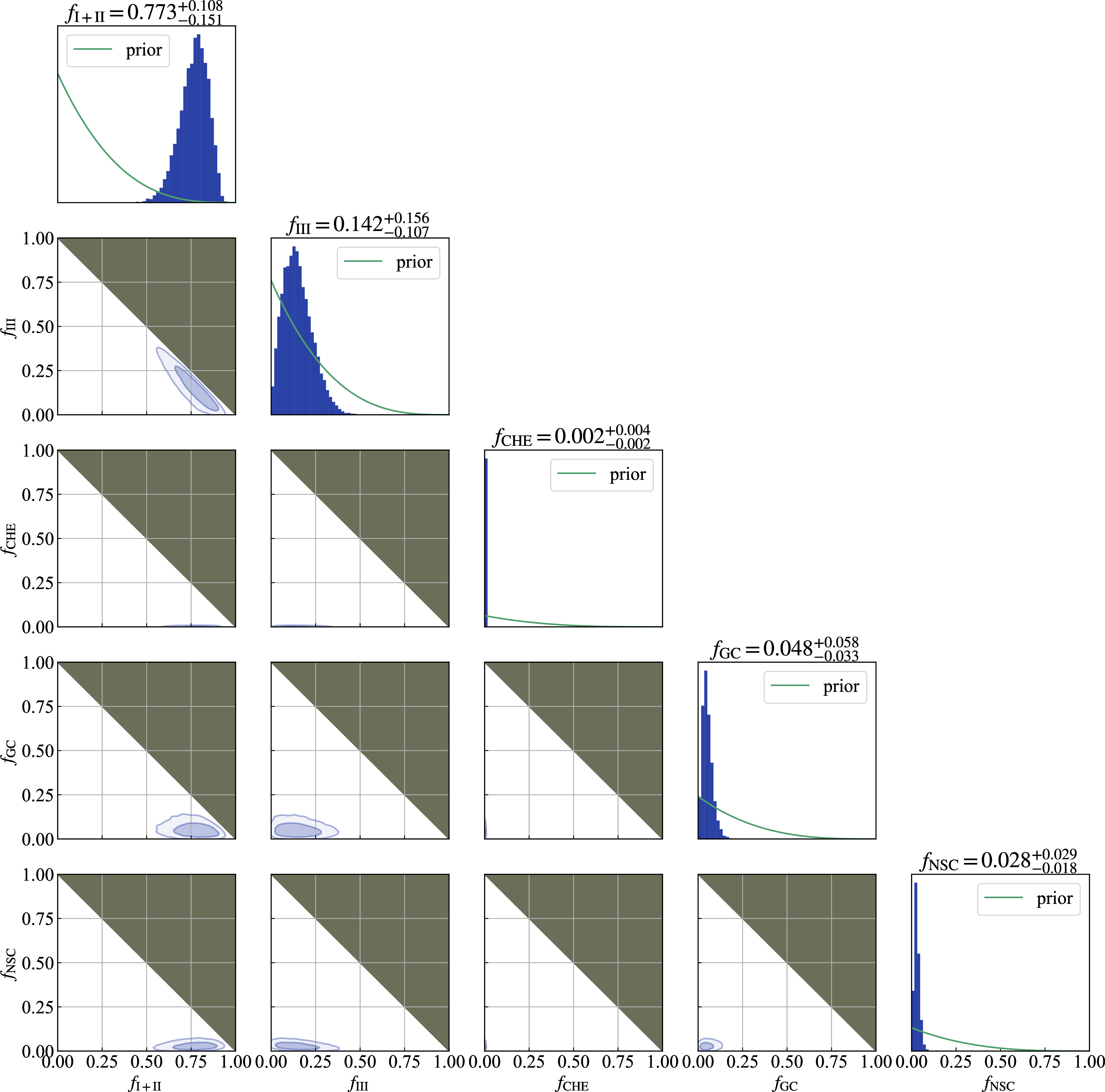 Figure 1: The hyper-posterior distributions for underlying fractions \{f_j\}. The dark regions are excluded by the simplex constraint \sum_j f_j = 1,\;f_j \geq 0. In the two-dimensional plot, the 1\sigma and 2 \sigma regions are shown by contours.