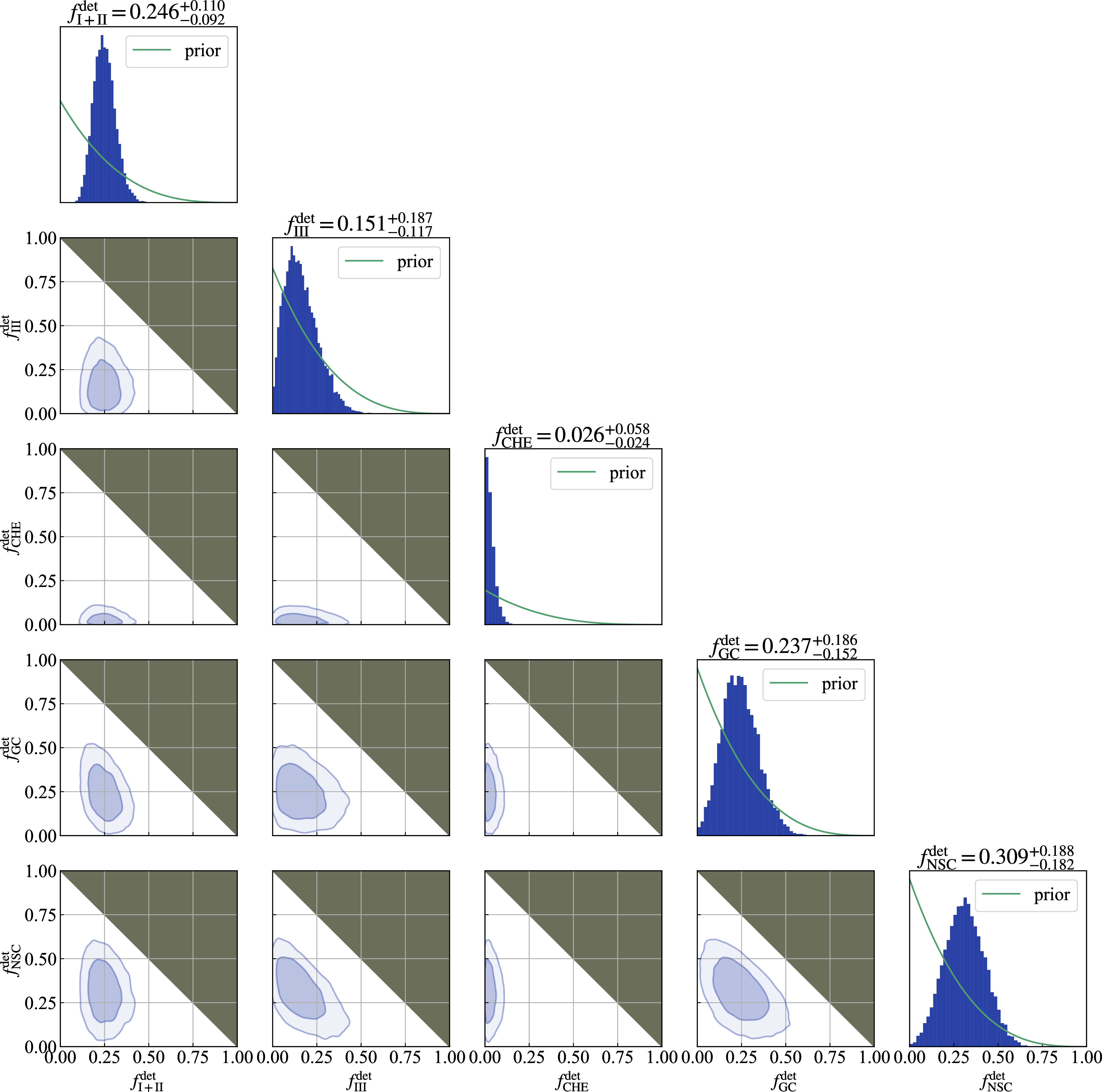 Figure 2: Same as 1, but for detectable fraction defined as 3 ; In other words, these fraction parameters indicate the contribution from each channel for LVK-observable population.