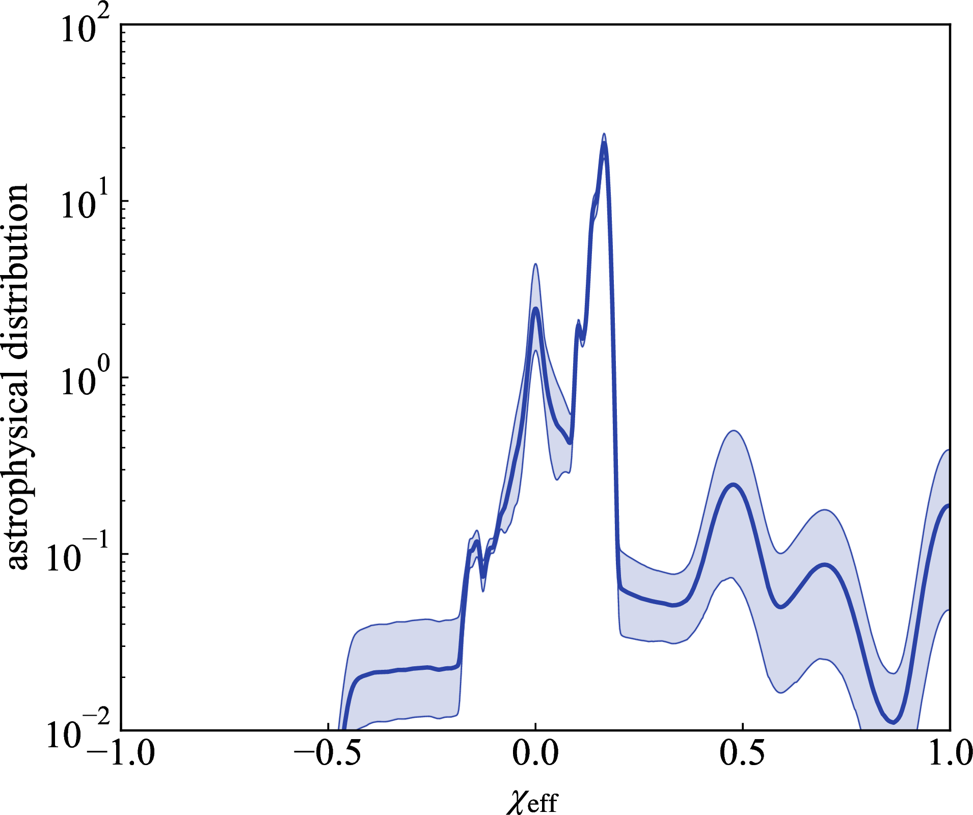 Figure 6: Same as Fig. 4, but for \chi_\text{eff}.