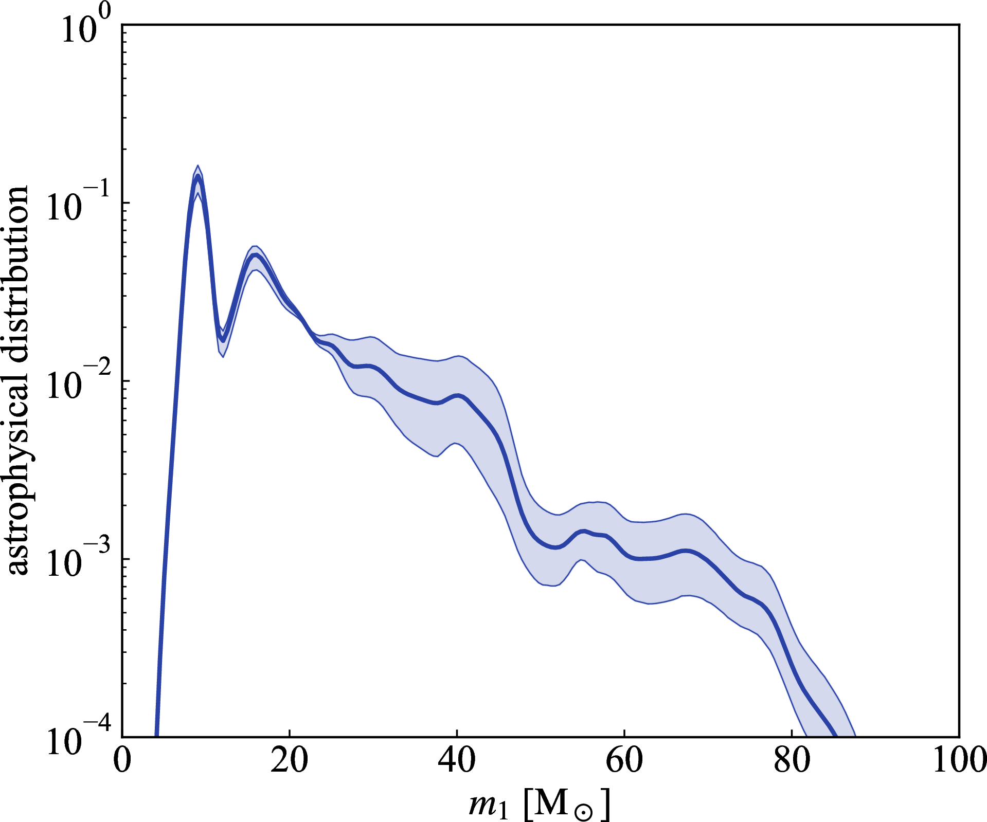 Figure 4: The posterior predictive distribution for the primary mass distribution.