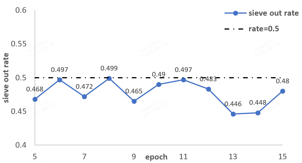 Figure 4: Sieve out rate during AR2+passage sieve training on NQ dataset