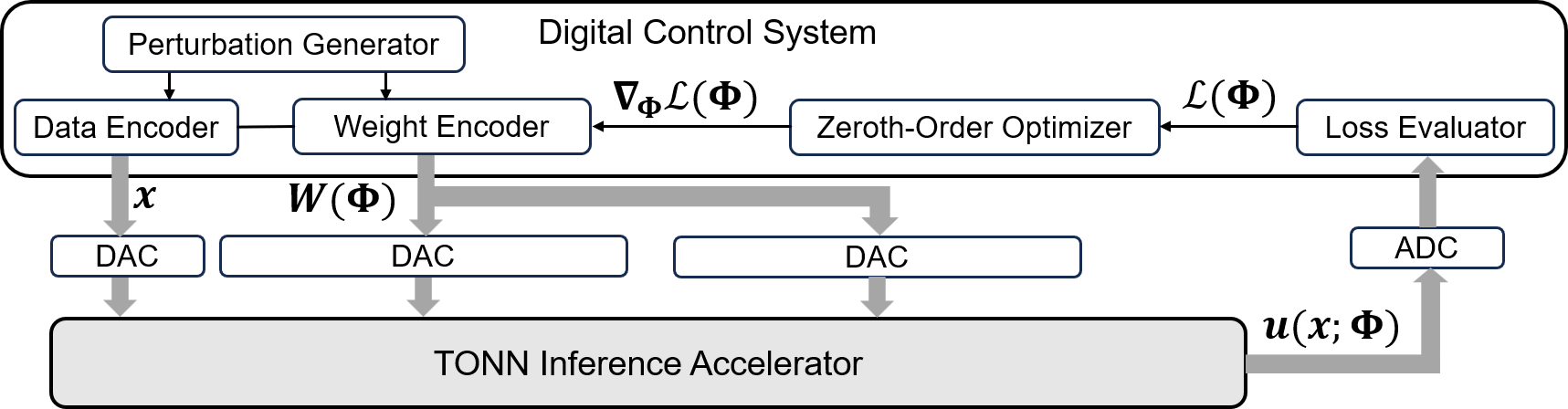 Figure 1: The overall architecture of the BP-free optical training accelerator.