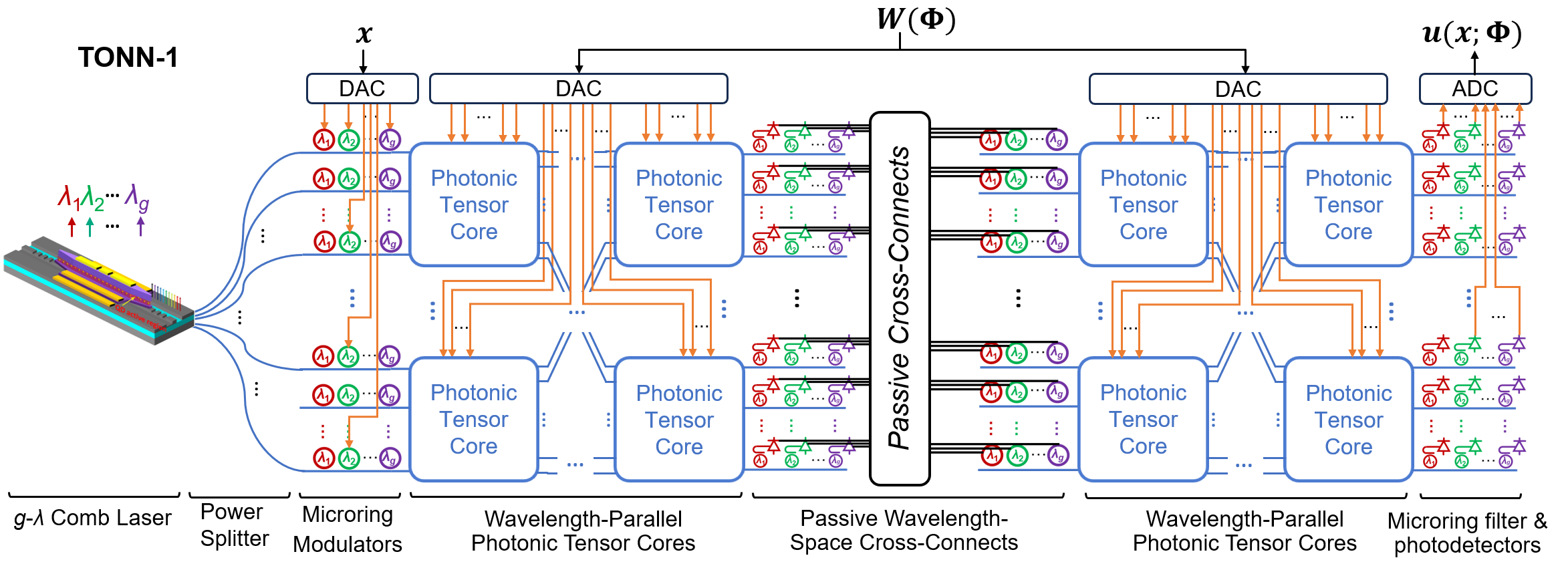 Figure 2: TONN-1: The designed tensor-compressed optical inference accelerator based on the TONN architecture with wavelength and space multiplexing.