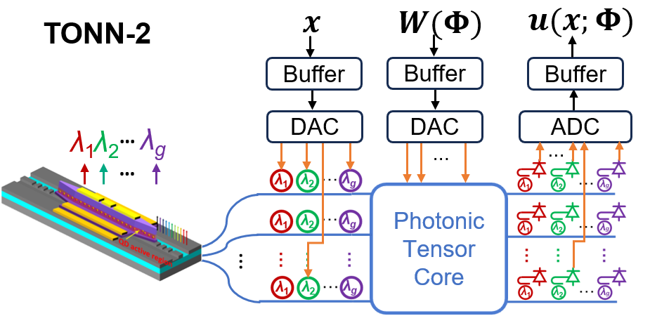 Figure 3: TONN-2: The designed inference accelerator using a single wavelength-parallel photonic tensor core with time multiplexing.