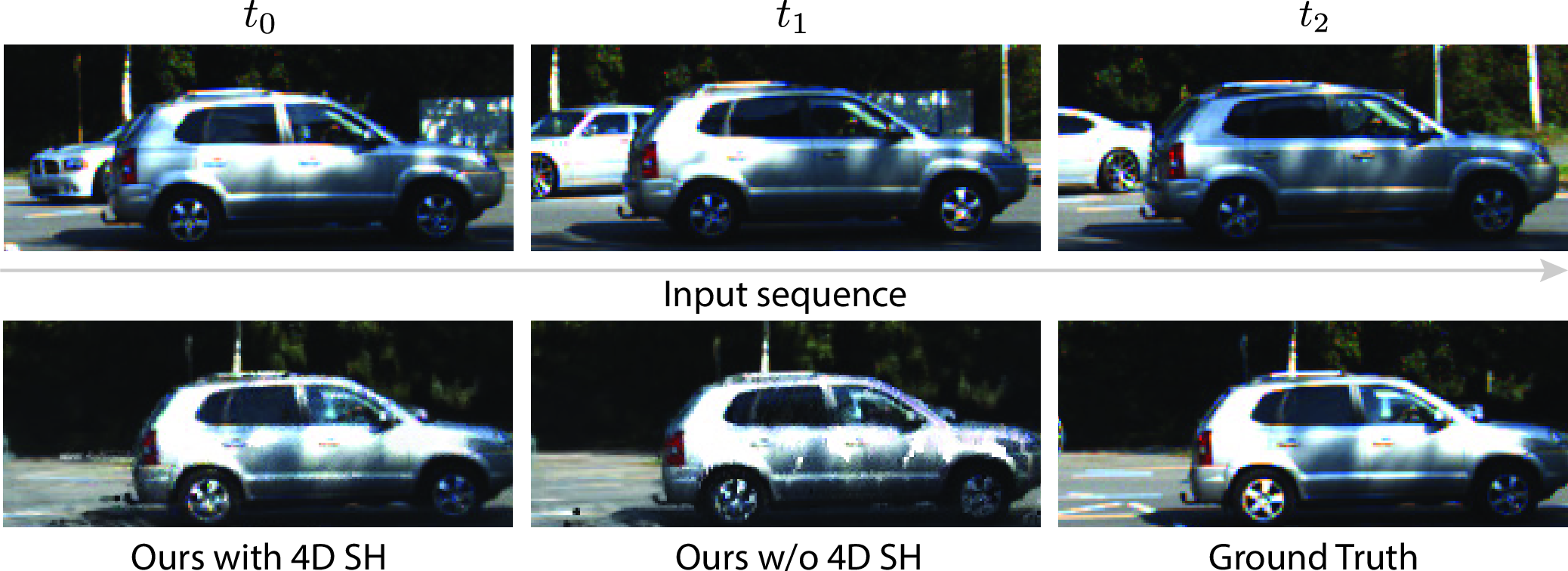 Figure 3: Effect of 4D SH (spherical harmonics) model. The first row presents the input sequence, showcasing varying appearances. The second row demonstrates the impact of utilizing the proposed 4D SH model on the rendering results. Significant artifacts can be observed if the 4D SH model is absent.