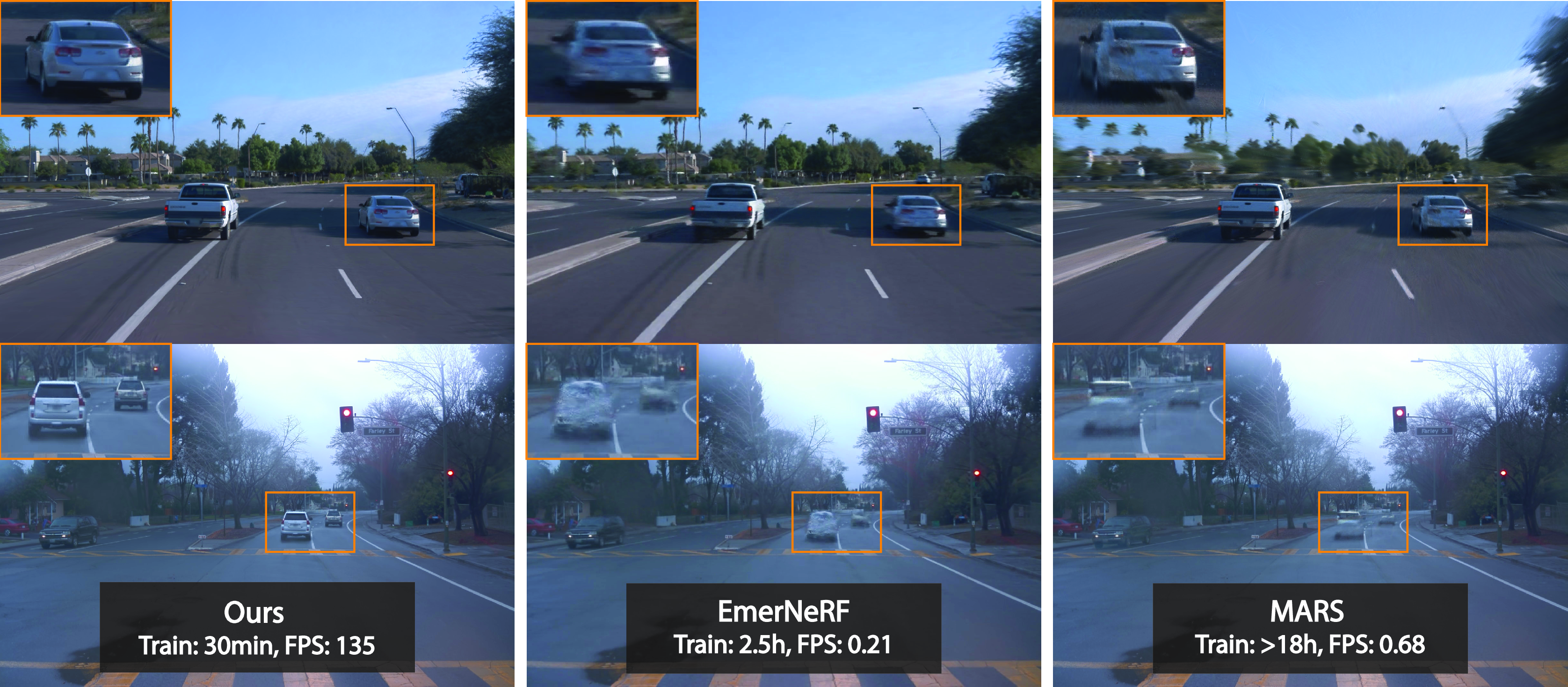 Figure 1: Rendering results on the Waymo dataset [1]. Our method produces high-quality rendering at 135 FPS (1066\times​1600) within half an hour of training. Current SOTA methods [2], [3] suffer from high training and rendering cost.