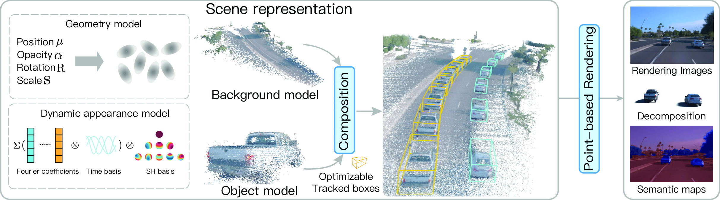 Figure 2: Overview of Street Gaussians. The dynamic urban street scene is represented as a set of point-based background and foreground objects with optimizable tracked vehicle poses. Each point is assigned with a 3D Gaussian [13] including position, opacity, and covariance consisting of rotation and scale to represent the geometry. To represent the appearance, we assign each background point with a spherical harmonics model while the foreground points are associated with a dynamic spherical harmonics model. The explicit point-based representation allows easy composition of separate models, which enables real-time rendering of high-quality images and semantic maps (optional if 2D semantic information is provided during training), as well as the decomposition of foreground objects for editing applications.