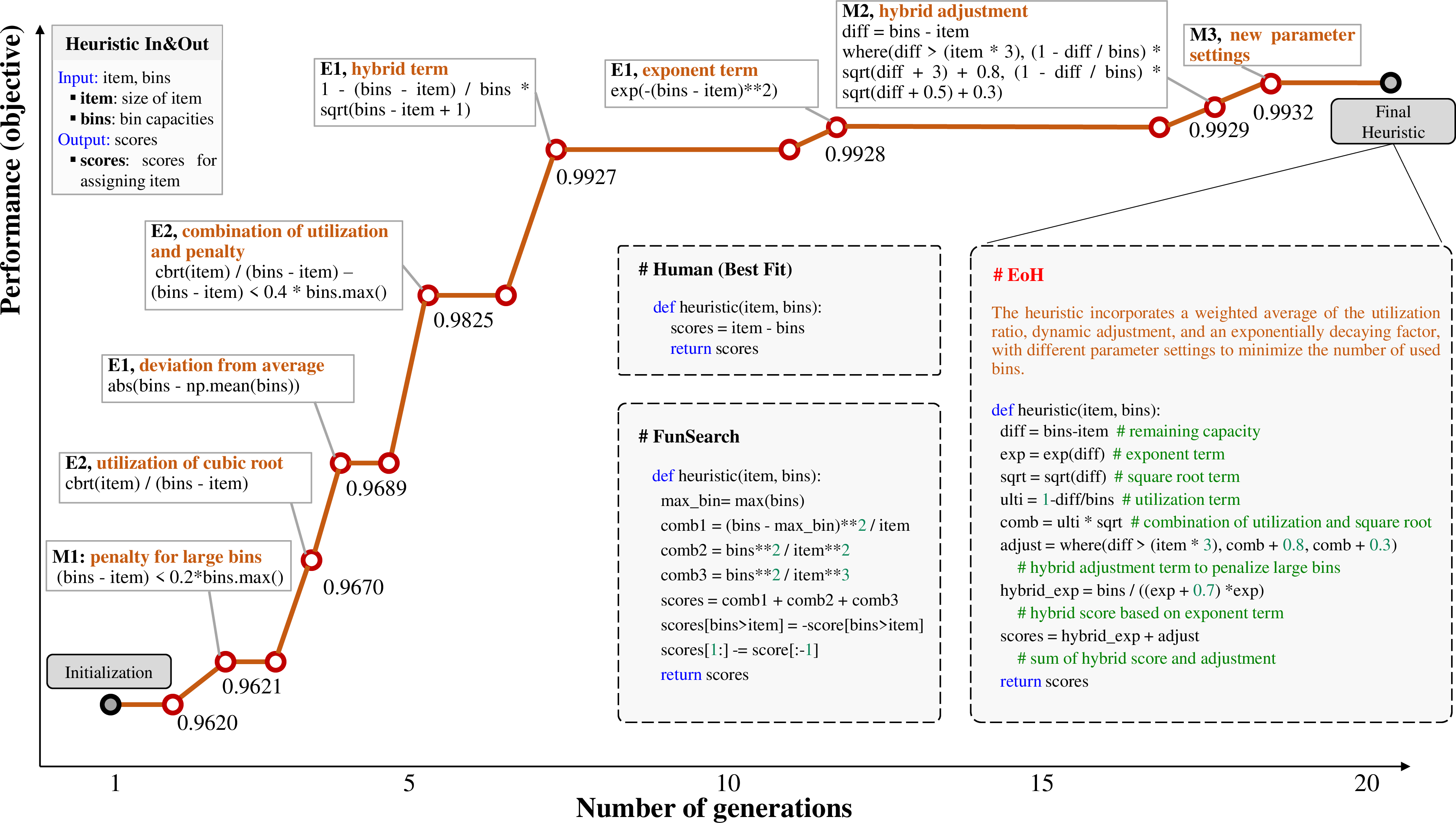 Figure 2: Evolution of EoH for online bin packing. We outline the key thoughts and the corresponding code snippets of the best heuristics produced in some generations during evolution. We list the prompt strategies. We present the best heuristic in the final population and compare it with the best fit heuristic and the heuristic produced by FunSearch.