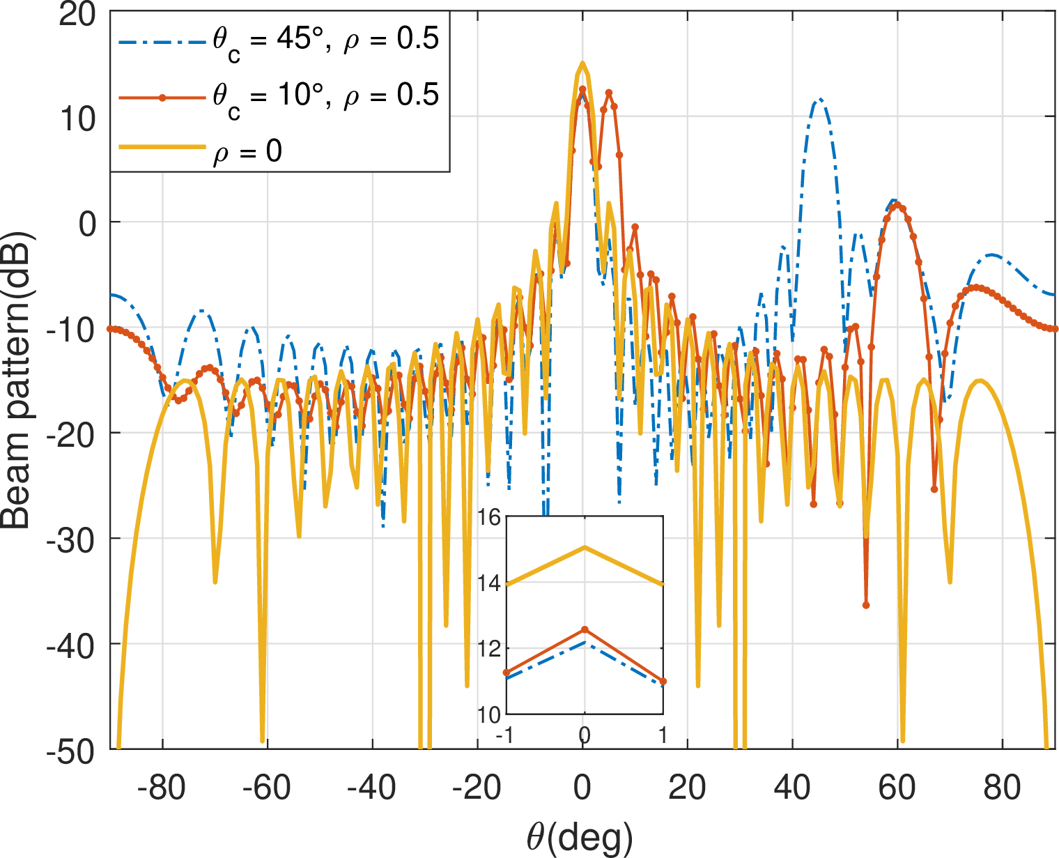 Figure 10: Radar beam pattern with different \theta_{c}.