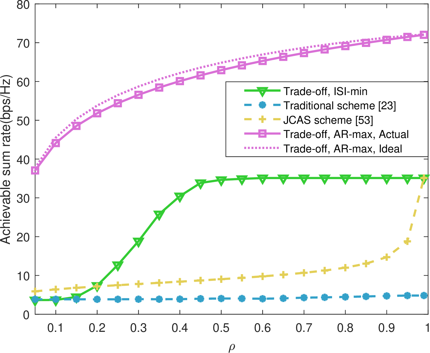 Figure 5: Achievable rate comparison of different schemes with different trade-off factors and SNR=20 dB.