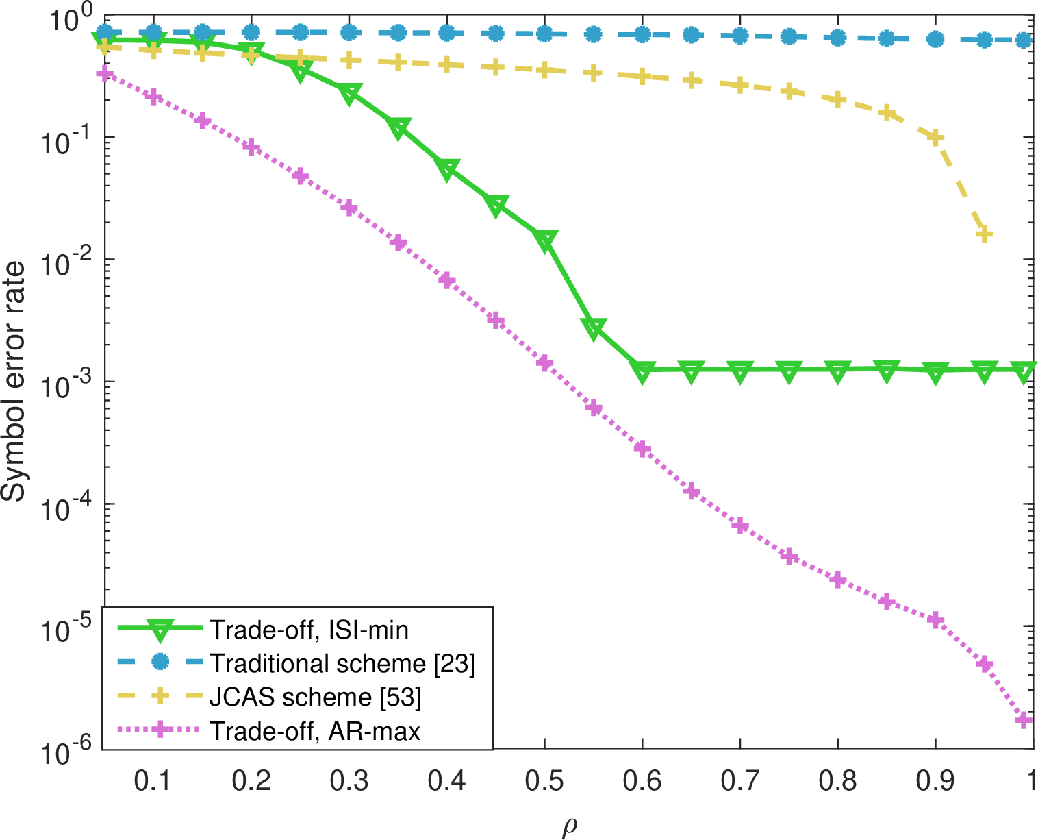 Figure 4: SER comparison of different schemes with different trade-off factors and SNR=20 dB.