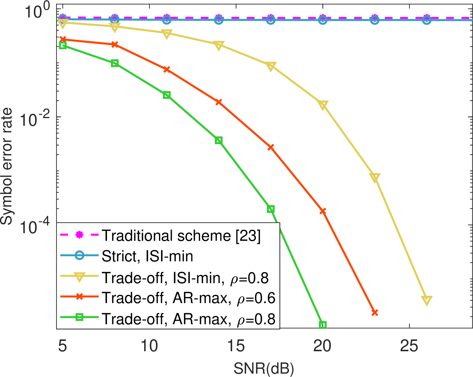 Figure 2: SER comparison of different schemes with different SNR.