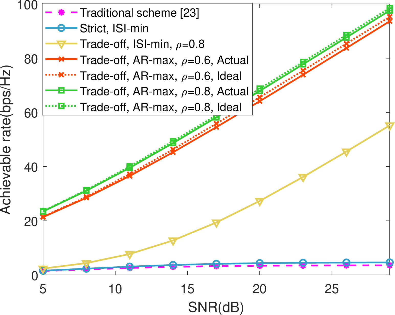 Figure 3: Achievable rate comparison of different schemes with different SNR.