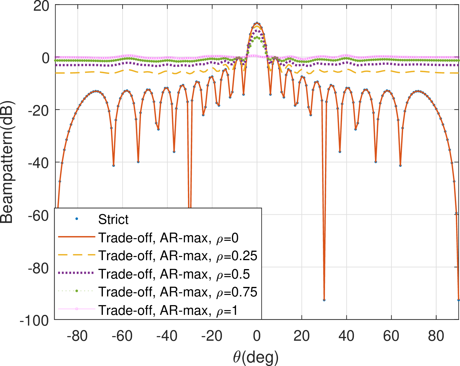 Figure 8: Radar beam pattern obtained by the ‘AR-max’ scheme with different trade-off factors.