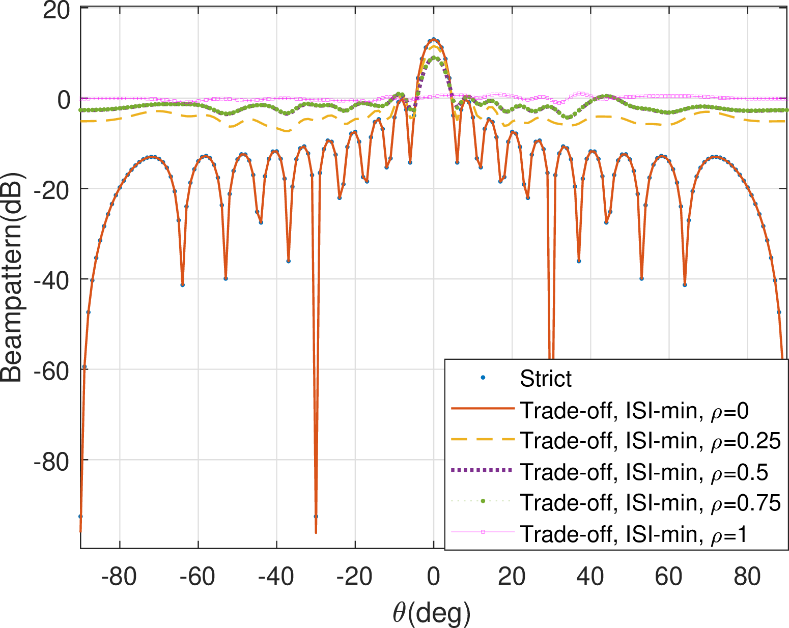 Figure 7: Radar beam pattern obtained by the ‘ISI-min’ scheme with different trade-off factors.