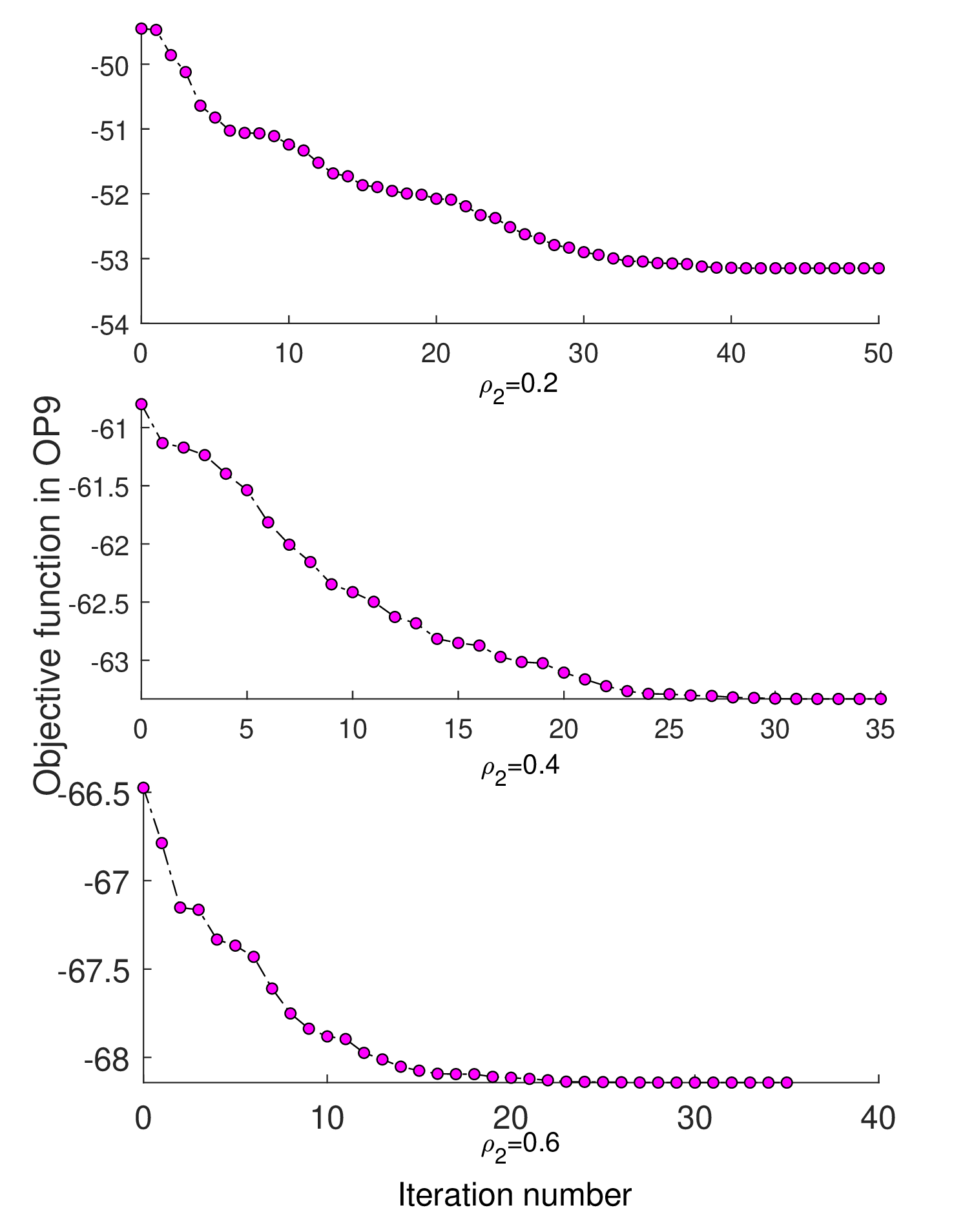 Figure 6: Convergence performance verification of the proposed WF-SQP algorithm.