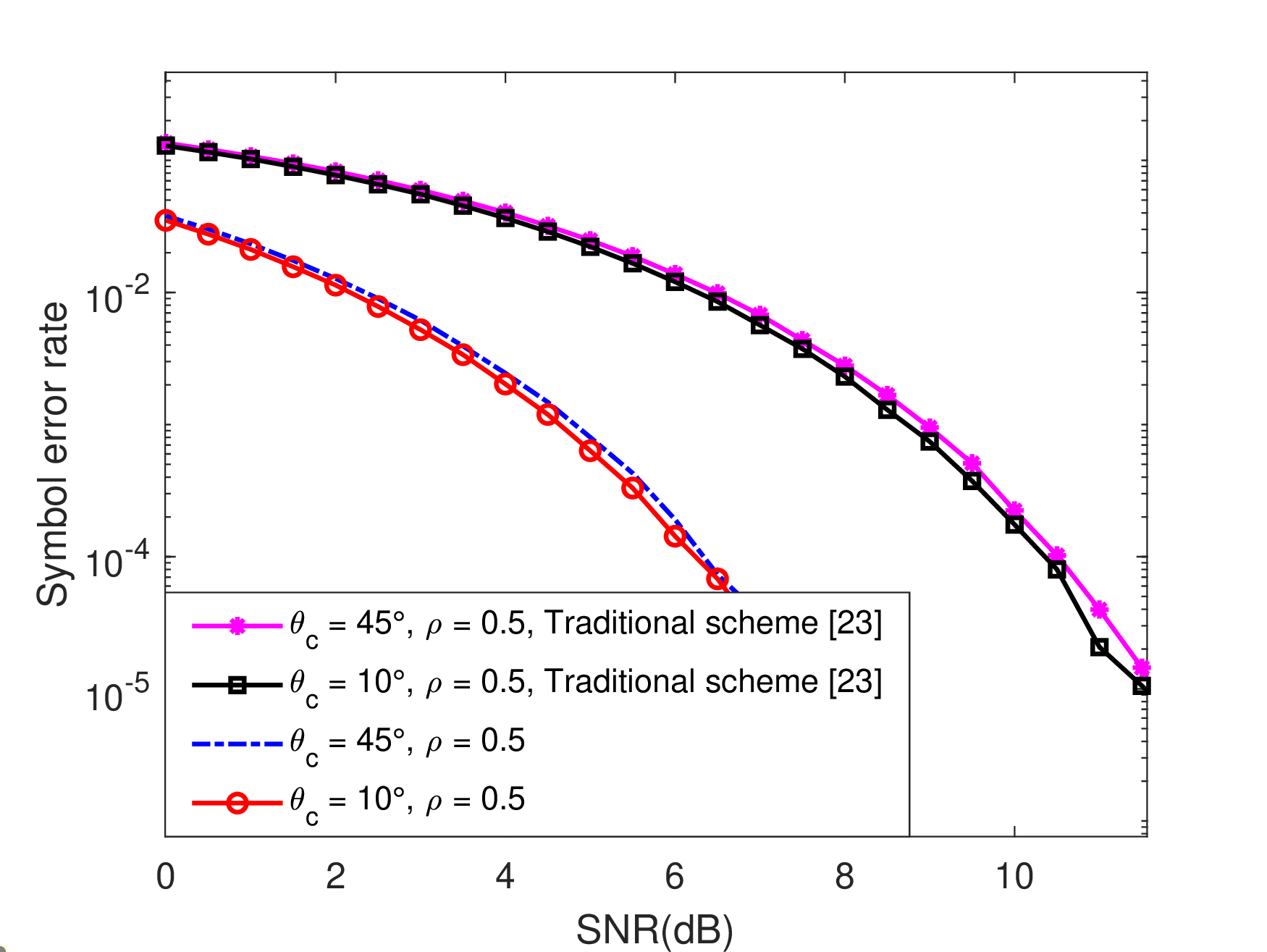 Figure 11: SER with different \theta_{c}.