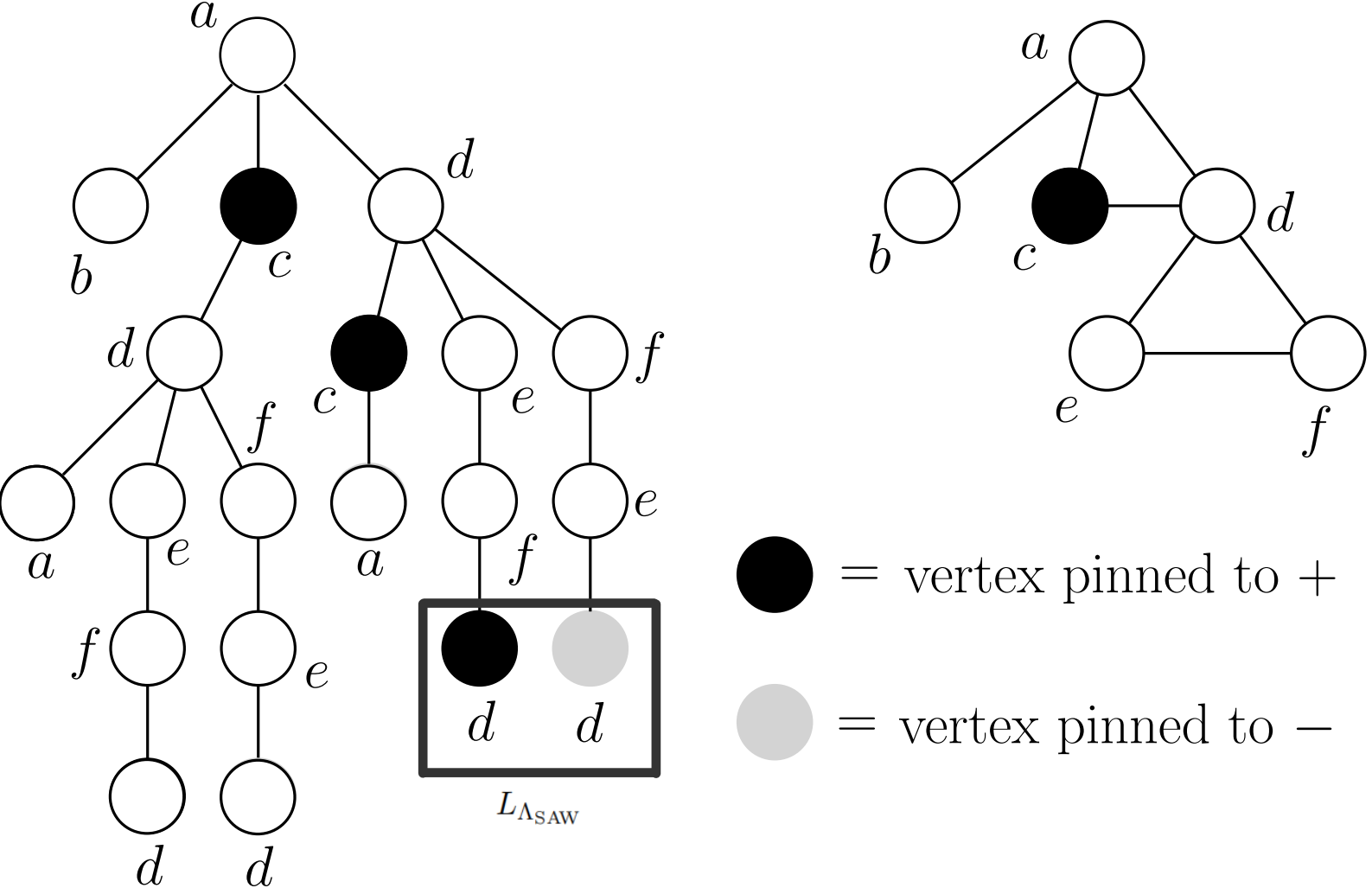 Figure 2: Weitz’s construction of SAW tree