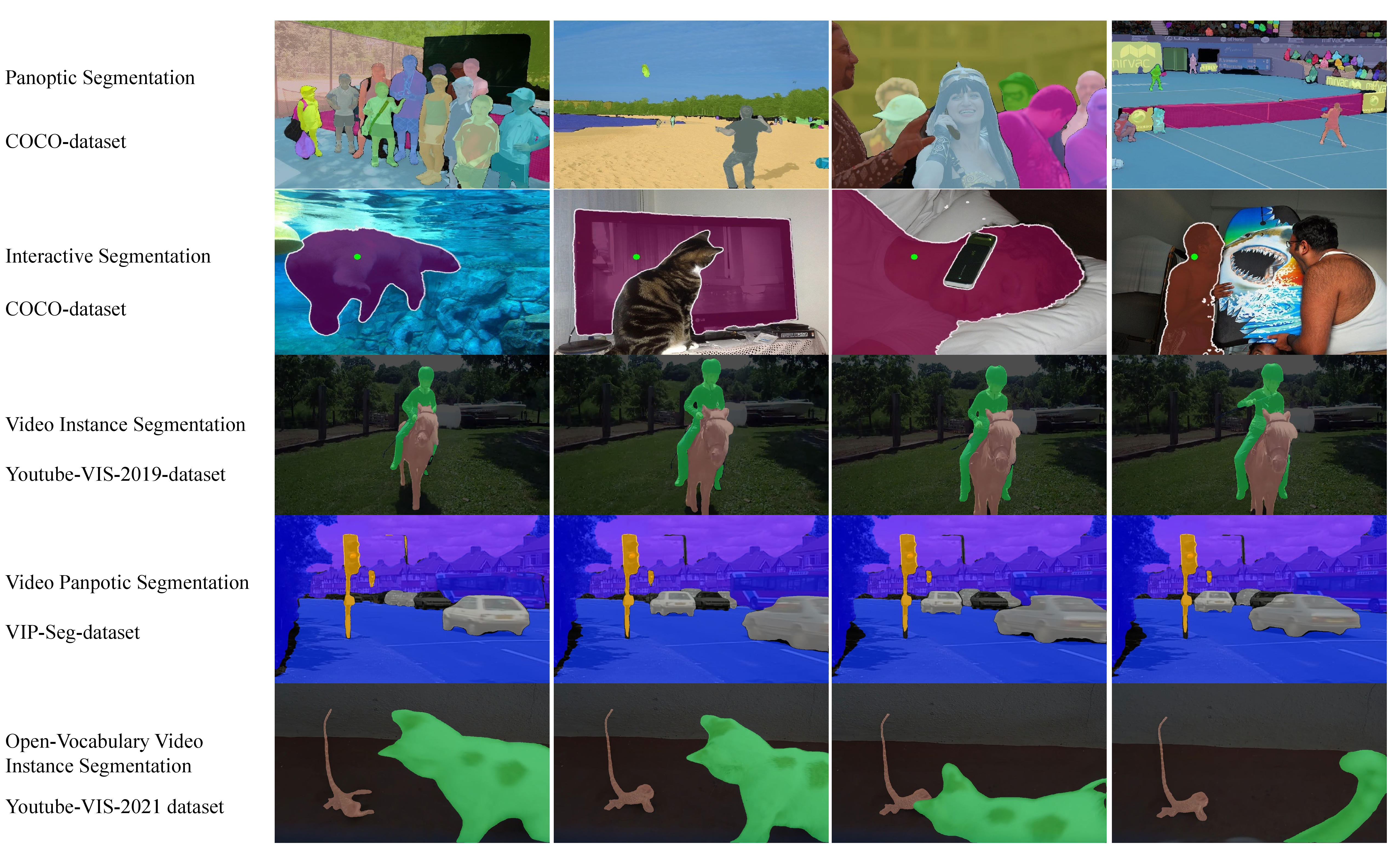 Figure 2: Functional Visualization of OMG-Seg model. We list five different tasks from four datasets as examples. Our method achieves high-quality segmentation, tracking, and as well as interactive segmentation in one shared model.