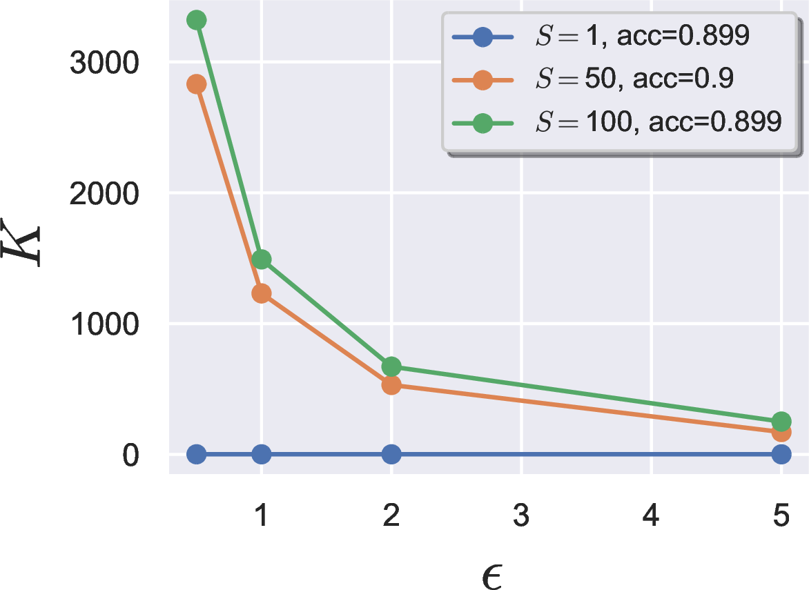 Figure 4: Trade-off between privacy (\epsilon), unlearning complexity (K), and the number of points to be unlearned (S) in the batch unlearning setting for MNIST. We fix \sigma=0.03 so that K can be determined given (\epsilon,S).