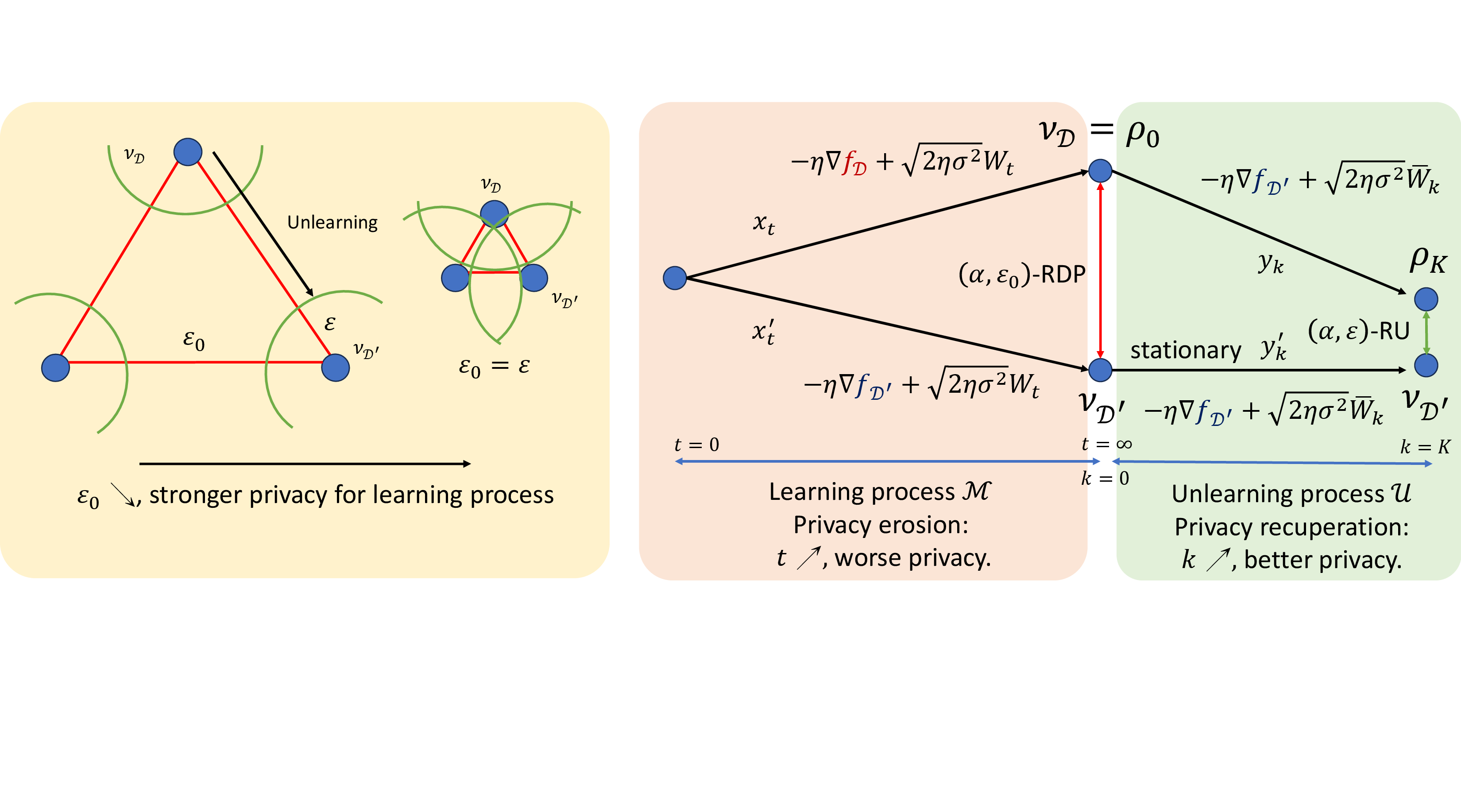 Figure 1: The geometric interpretation of relations between learning and unlearning. (Left) RDP guarantee of the learning process induces a regular polyhedron. Smaller \varepsilon_0 implies an “easier” unlearning problem. (Right) Learning and unlearning processes on adjacent datasets. It illustrates our main idea and results. More learning iteration gives worse privacy (privacy erosion [12]) while more unlearning iteration gives better privacy, which we termed this phenomenon as privacy recuperation.