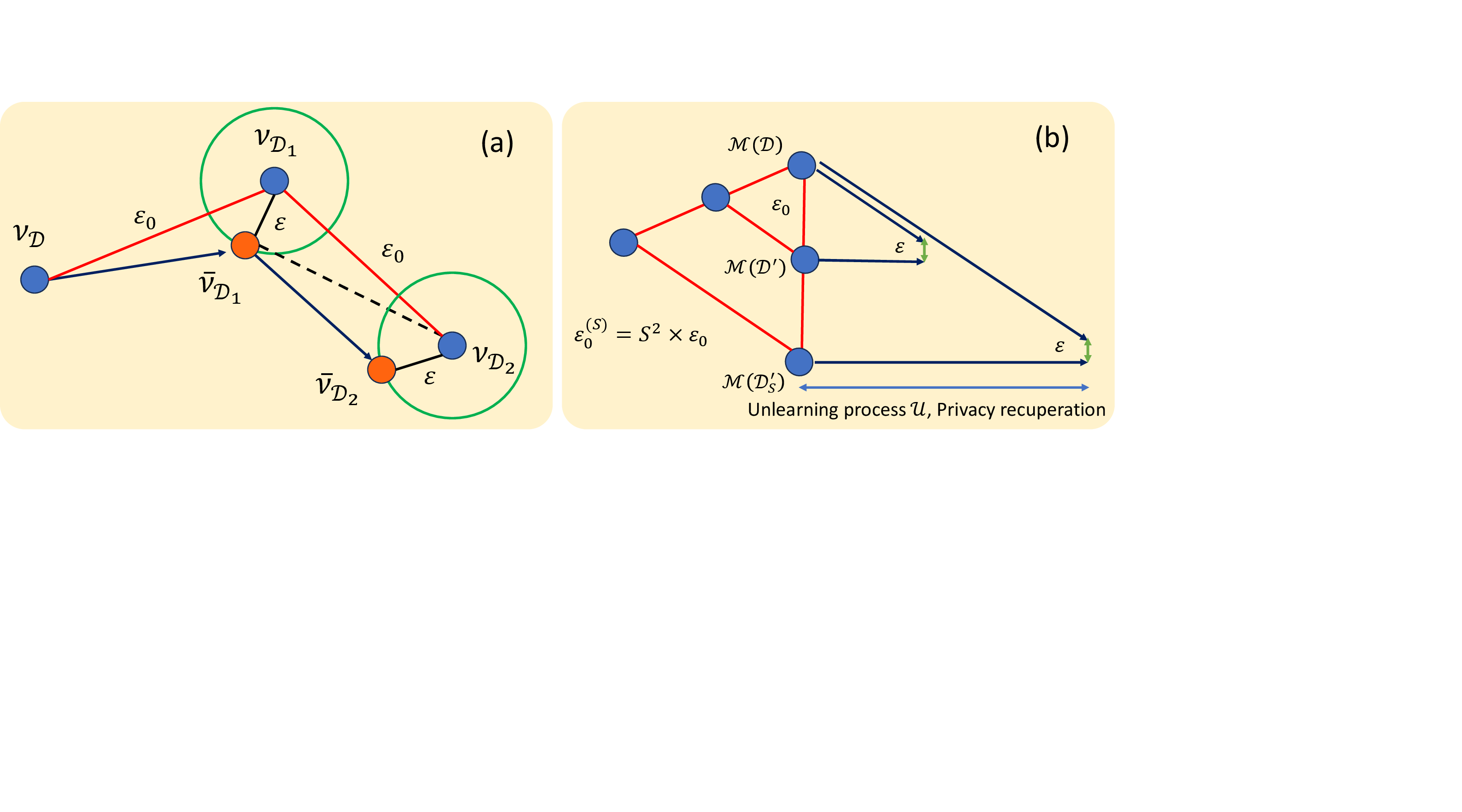 Figure 2: Illustration of (a) sequential unlearning and (b) batch unlearning. For sequential unlearning, we can leverage the weak triangle inequality of Rényi divergence to connect all the error terms. For batch unlearning, only the initial RDP guarantee changes with a general group size. Notably, unlearning more samples at once implies \varepsilon_0 being larger (Theorem 3), and thus we need more unlearning iteration to recuperate the privacy loss to a desired \varepsilon.