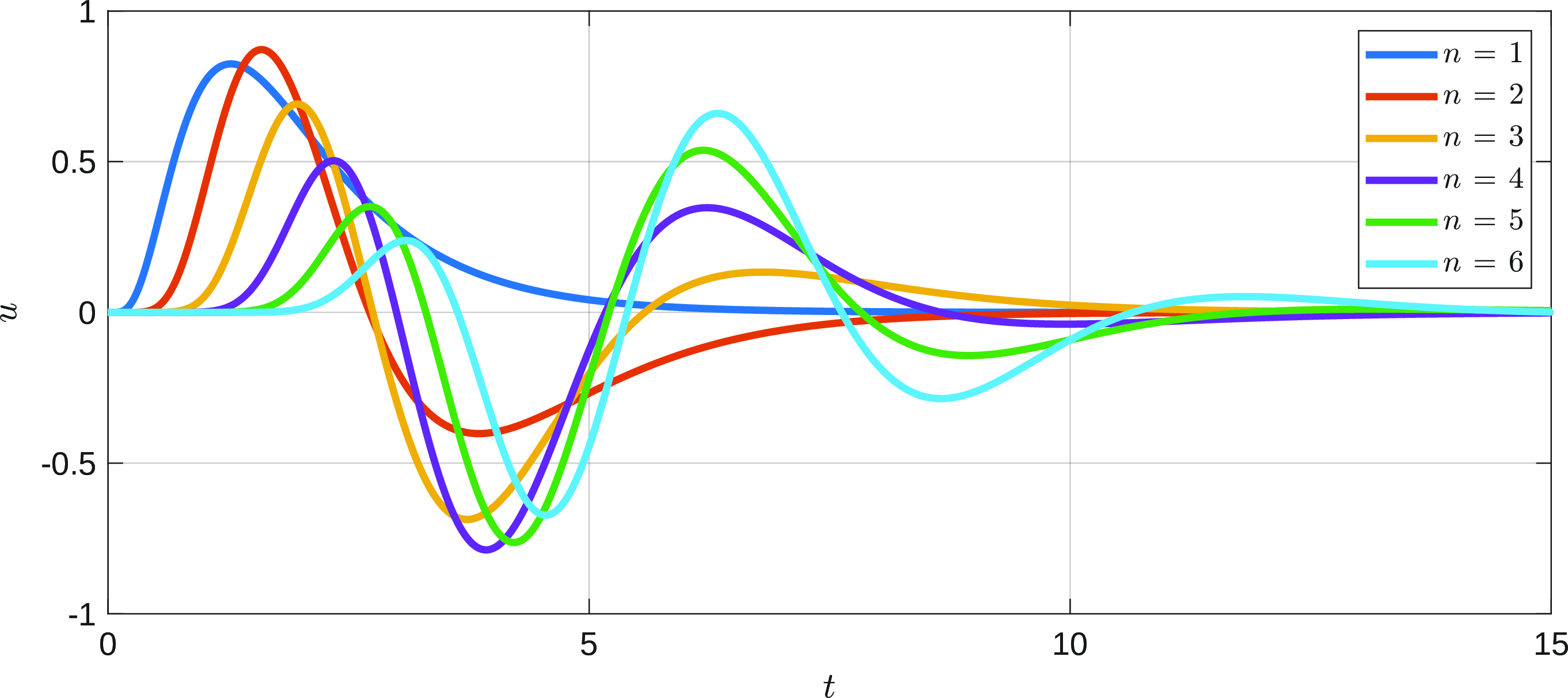 Figure 1: L^2 normalised characteristic solutions to (3 ), as defined by the series (4 ), for \alpha_n = 2^{1/n}, n = 1, 2, \ldots, 6. An additional scaling of (-1)^{n+1} is also included so that all solutions are initially positive.